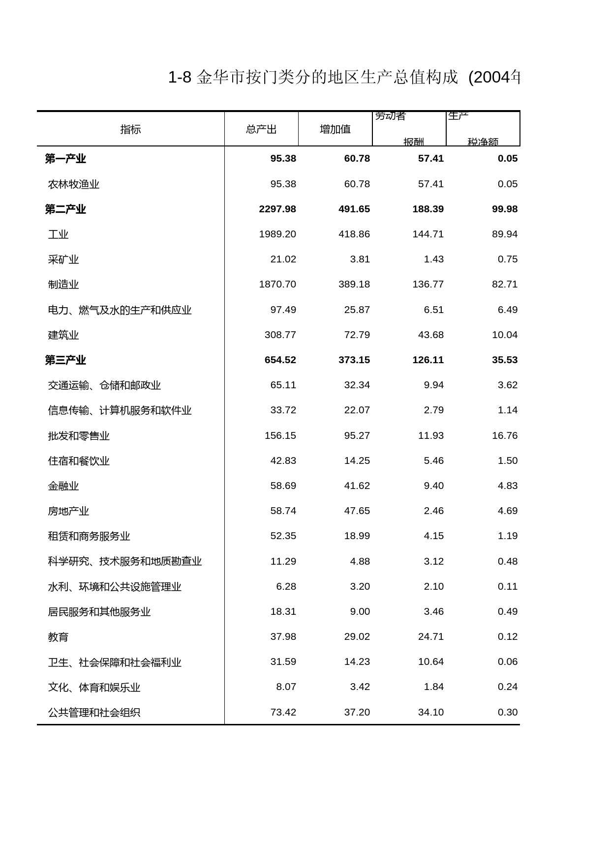 浙江经济普查年鉴2004_ 金华市按门类分的地区生产总值构成_第1页