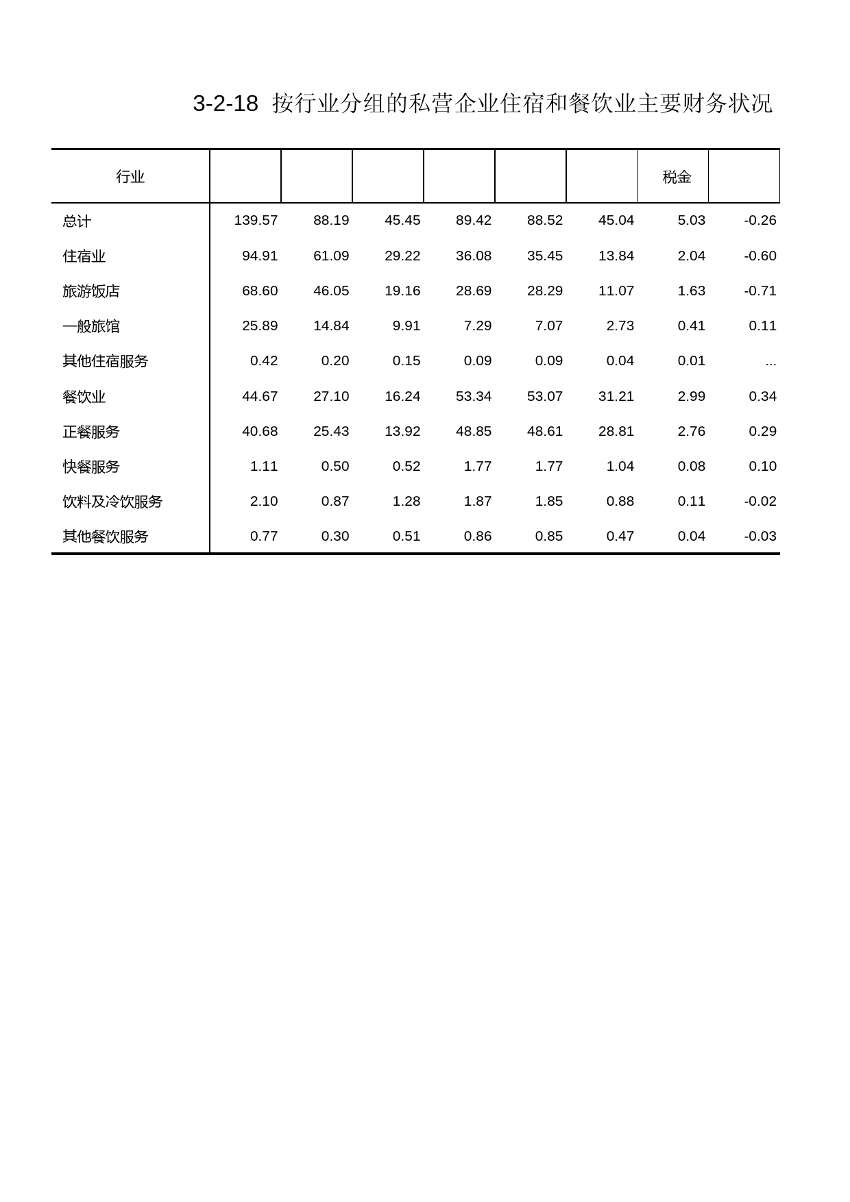 浙江经济普查年鉴2004_ 按行业分组的私营企业住宿和餐饮业主要财务状况