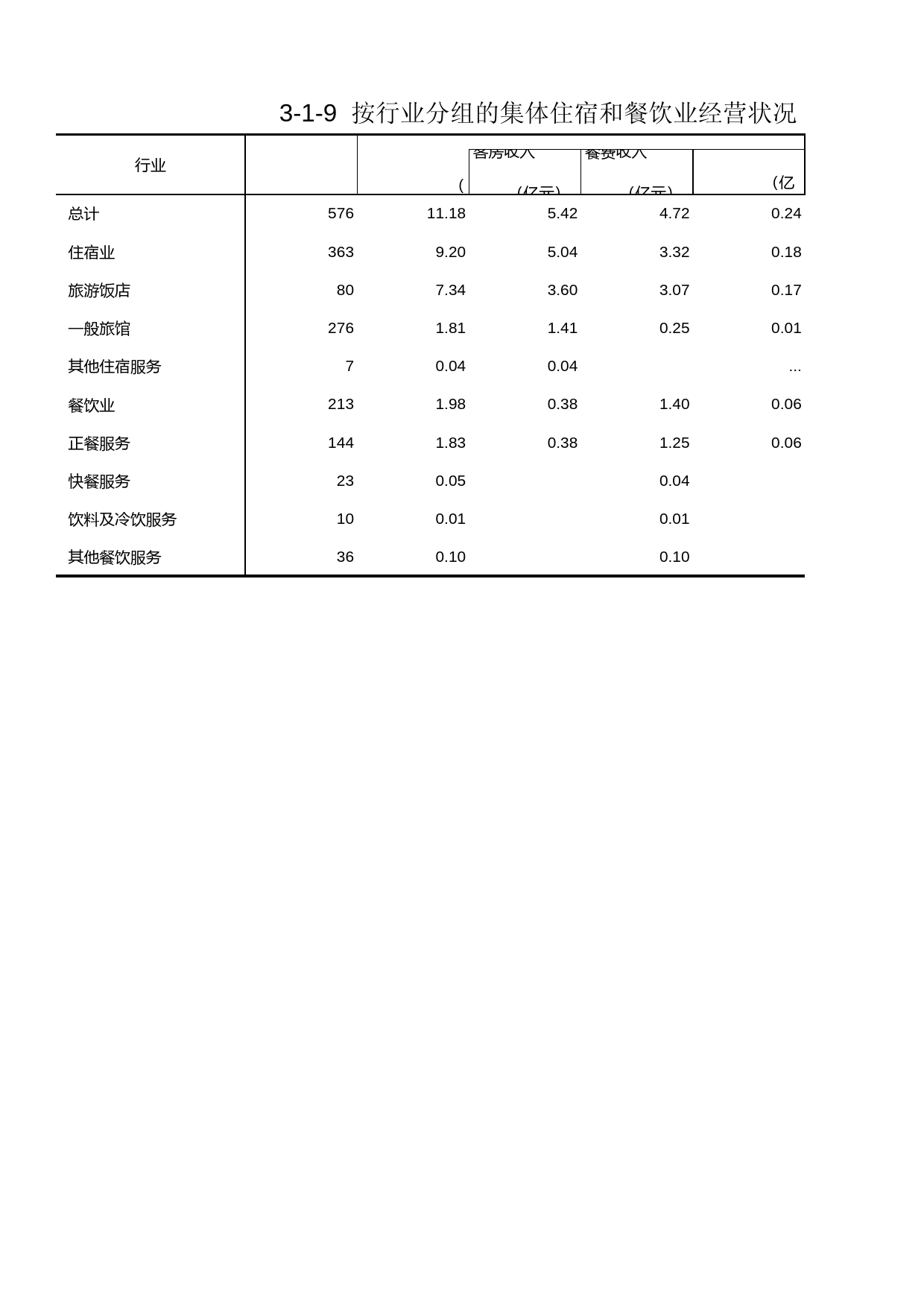 浙江经济普查年鉴2004_ 按行业分组的集体住宿和餐饮业经营状况_第1页