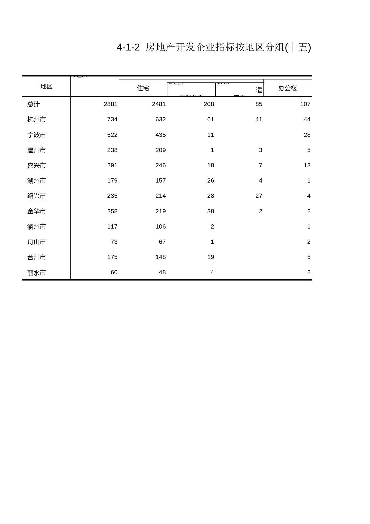 浙江经济普查年鉴2004_ 房地产开发企业指标按地区分组（十五）