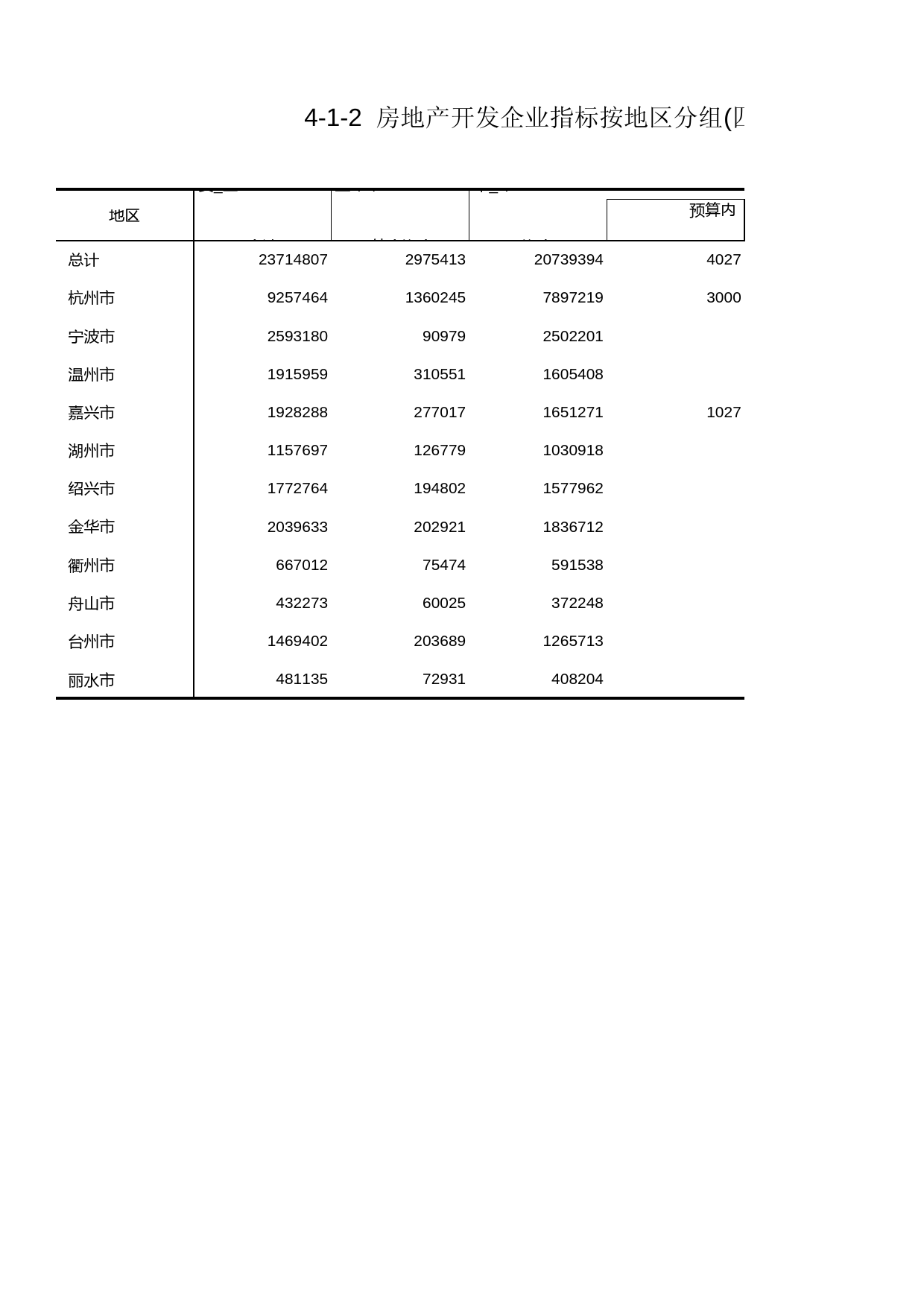 浙江经济普查年鉴2004_ 房地产开发企业指标按地区分组（四）