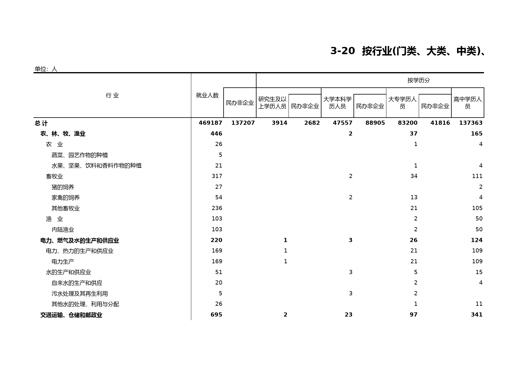 浙江经济普查年鉴2008_ 3-20