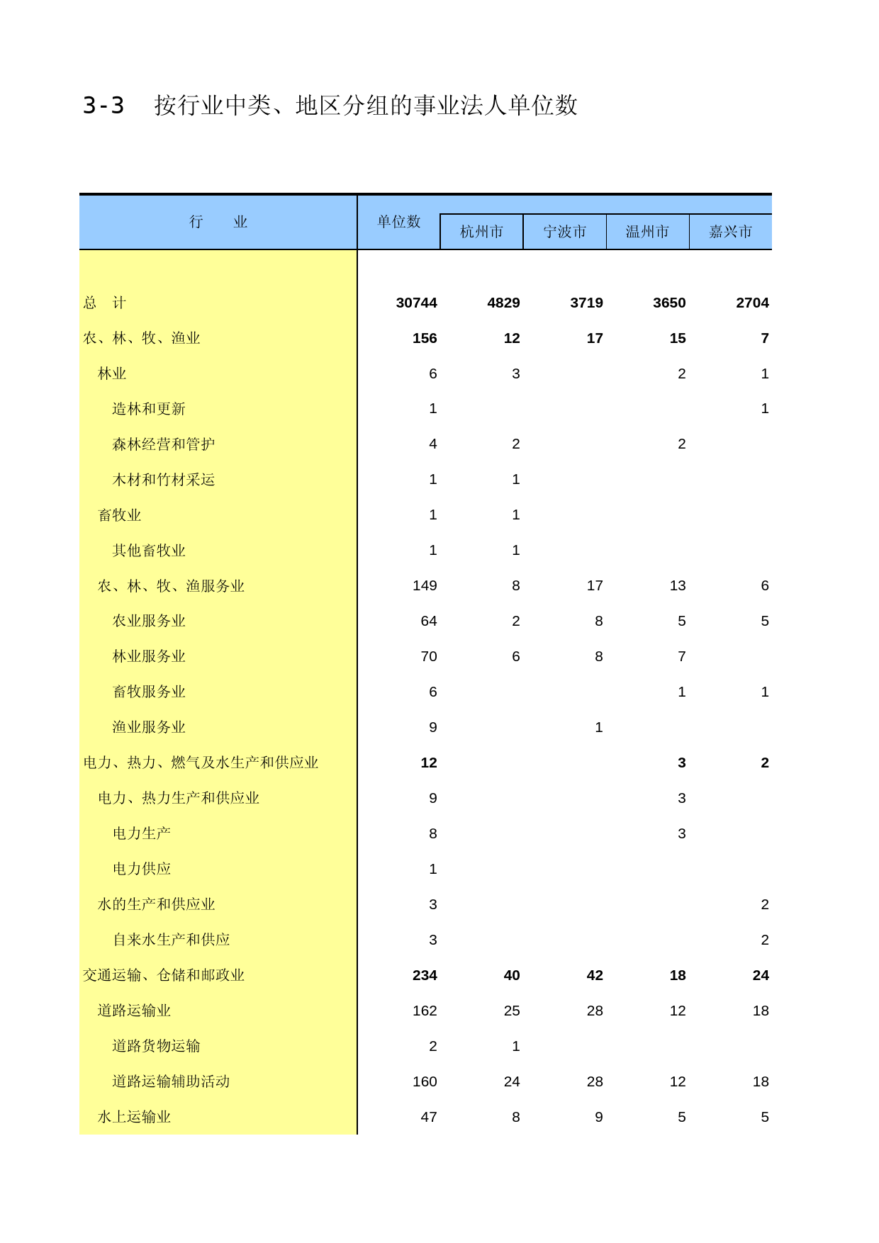 浙江经济普查年鉴2013_ A3-03