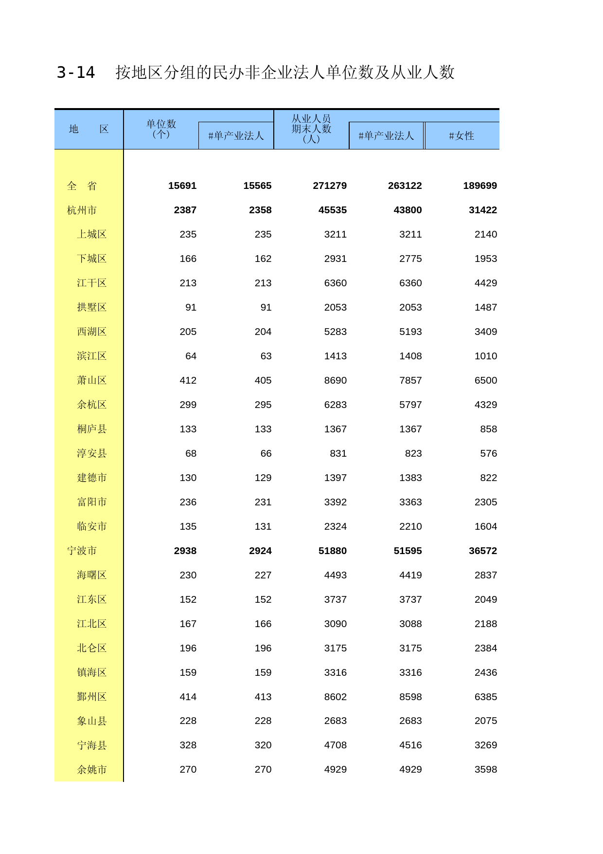 浙江经济普查年鉴2013_ A3-14