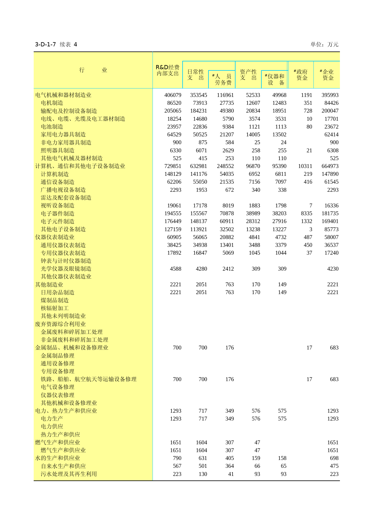 江苏经济普查年鉴2013_ 3-D-01-07  分行业外商投资企业R&D经费内部支出情况-4_第1页