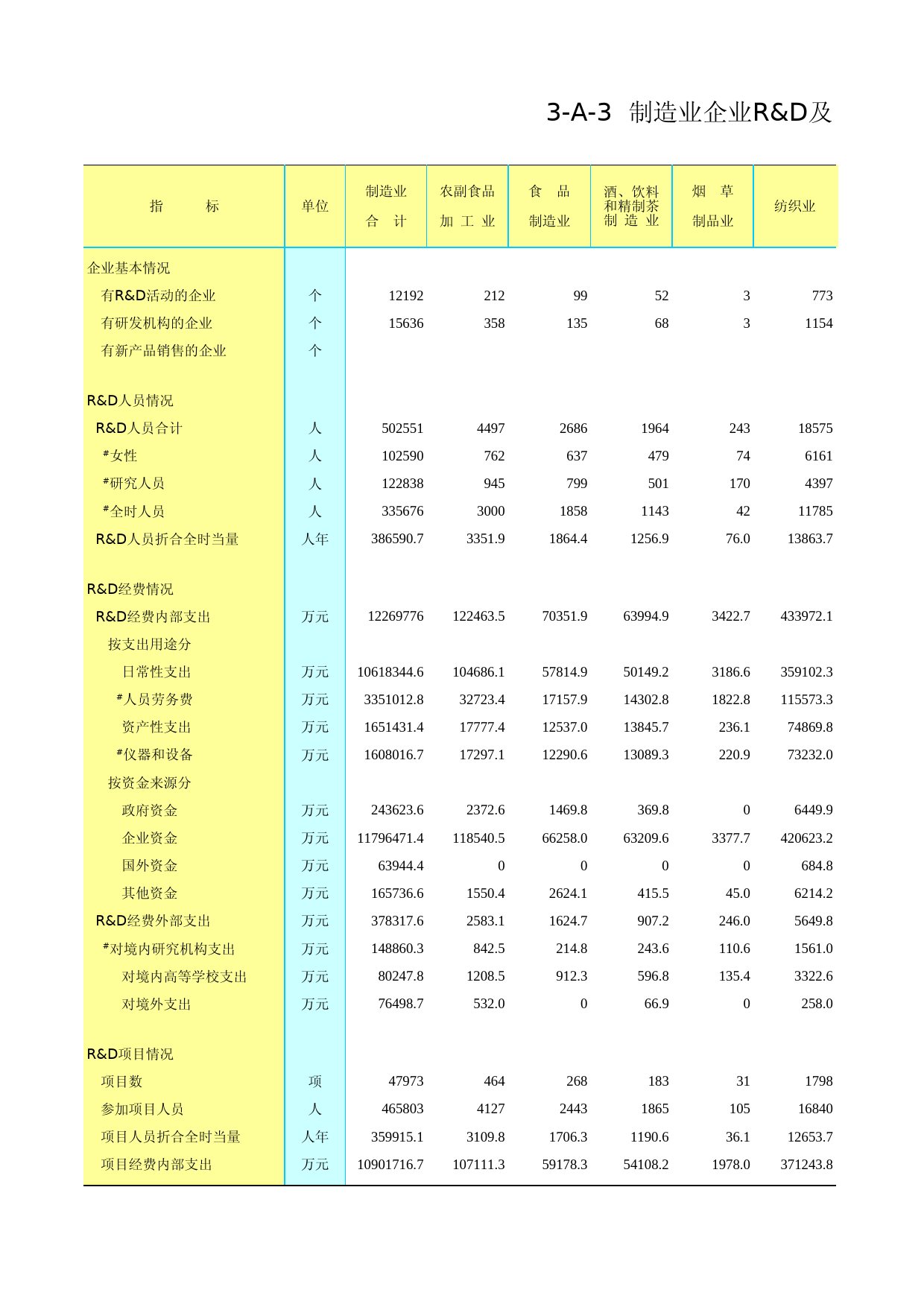 江苏经济普查年鉴2013_ 3-A-03  制造业企业R&D及相关活动主要指标-0_第1页