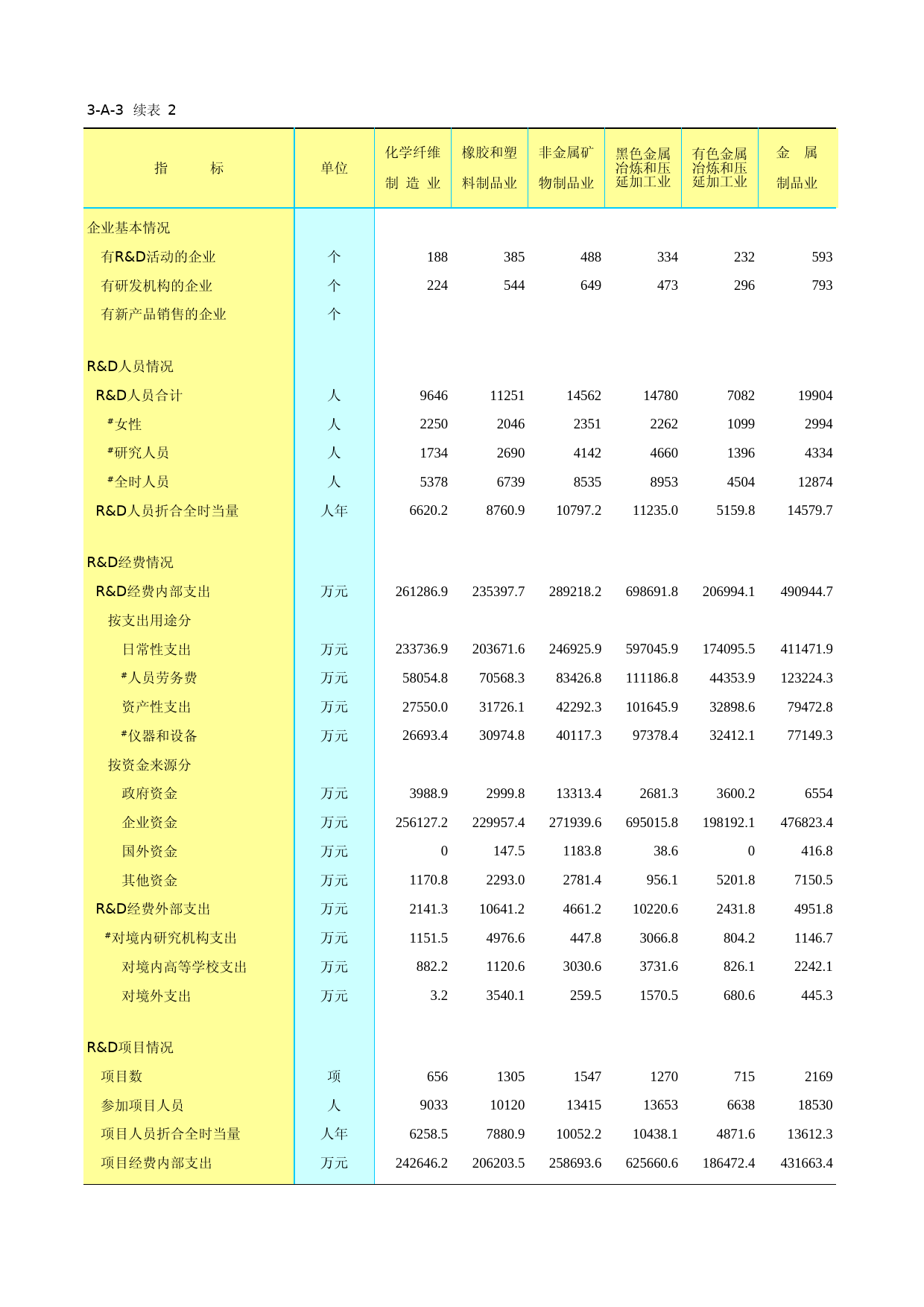 江苏经济普查年鉴2013_ 3-A-03  制造业企业R&D及相关活动主要指标-2_第1页