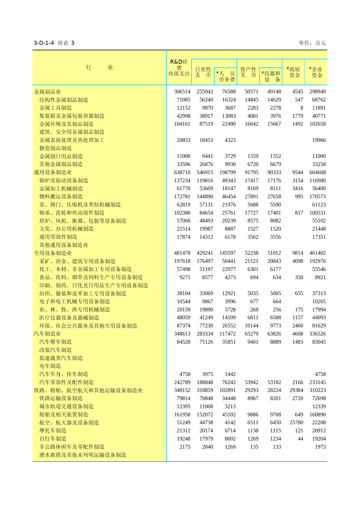 江苏经济普查年鉴2013_ 3-D-01-04 分行业大中型企业R&D经费内部支出情况-3_第1页