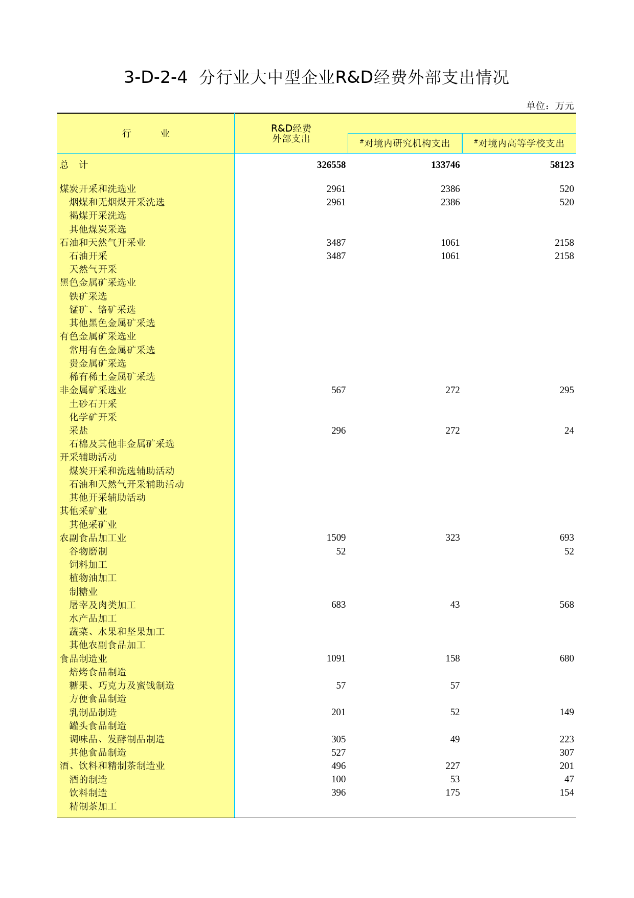 江苏经济普查年鉴2013_ 3-D-02-04  分行业大中型企业R&D经费外部支出情况-0_第1页