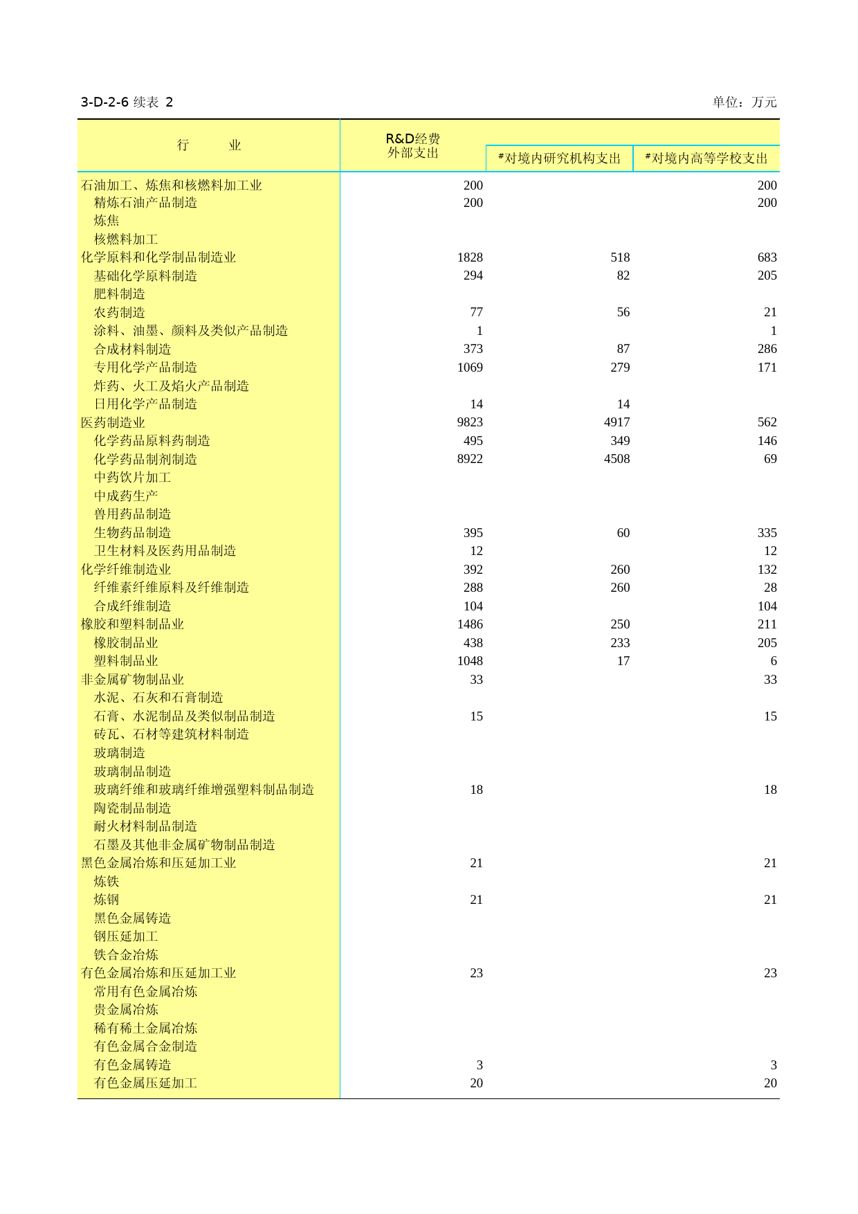 江苏经济普查年鉴2013_ 3-D-02-06  分行业港澳台商投资企业R&D经费外部支出情况-2