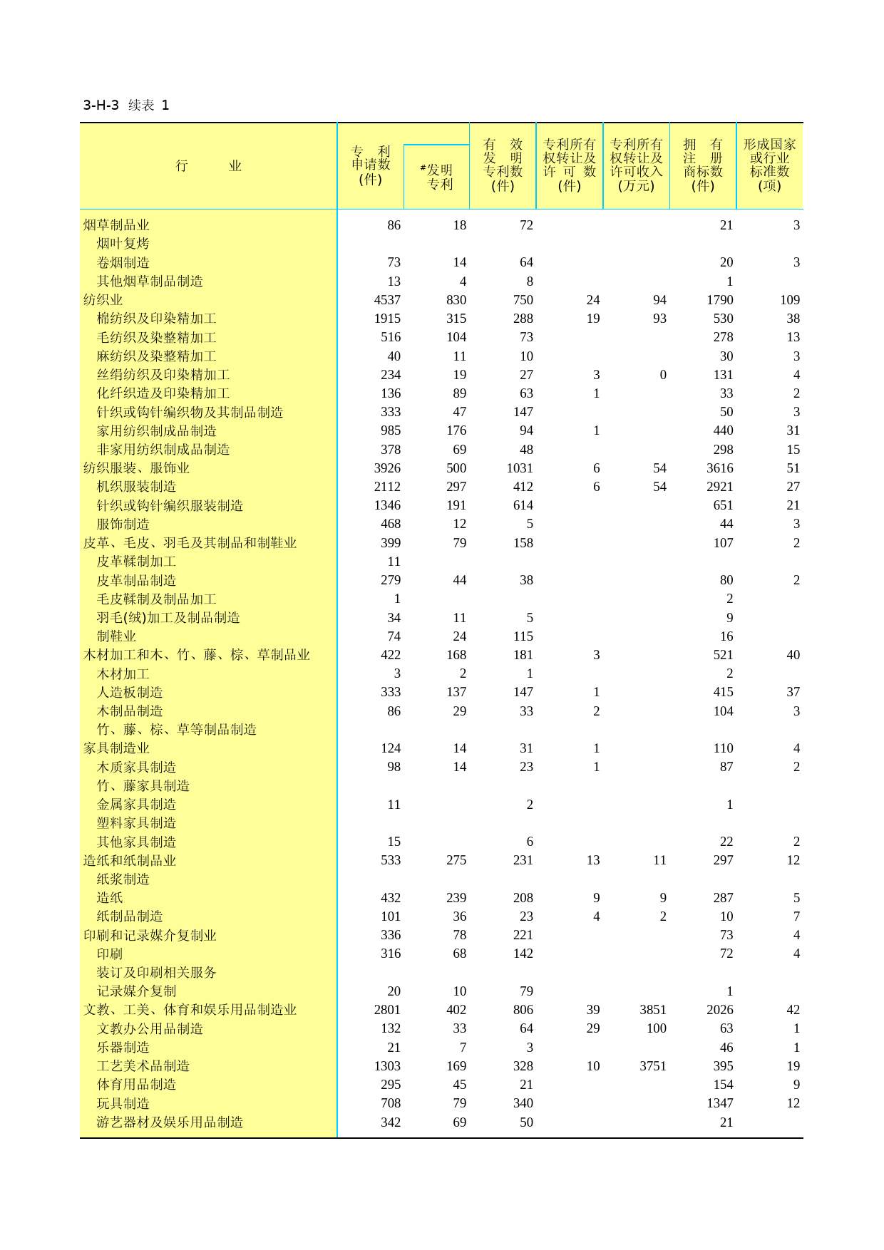 江苏经济普查年鉴2013_ 3-H-03  分行业企业自主知识产权及相关情况-1_第1页