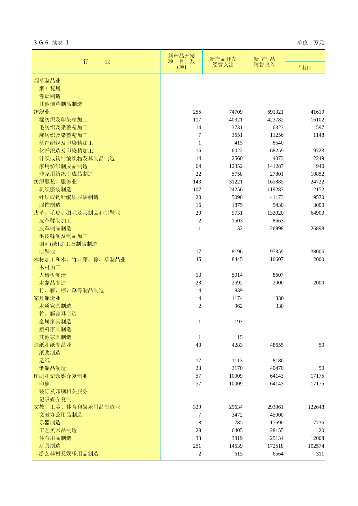 江苏经济普查年鉴2013_ 3-G-06  分行业港澳台商投资企业新产品开发及销售情况-1
