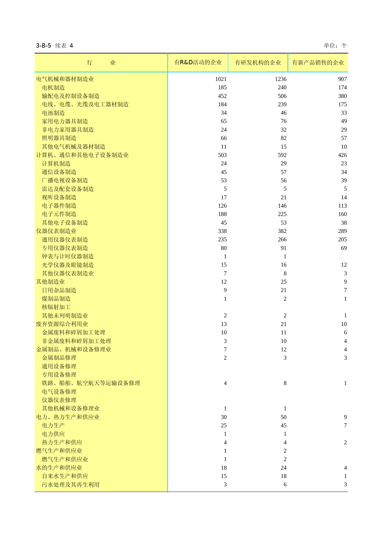 江苏经济普查年鉴2013_ 3-B-05  分行业内资企业基本情况-4_第1页