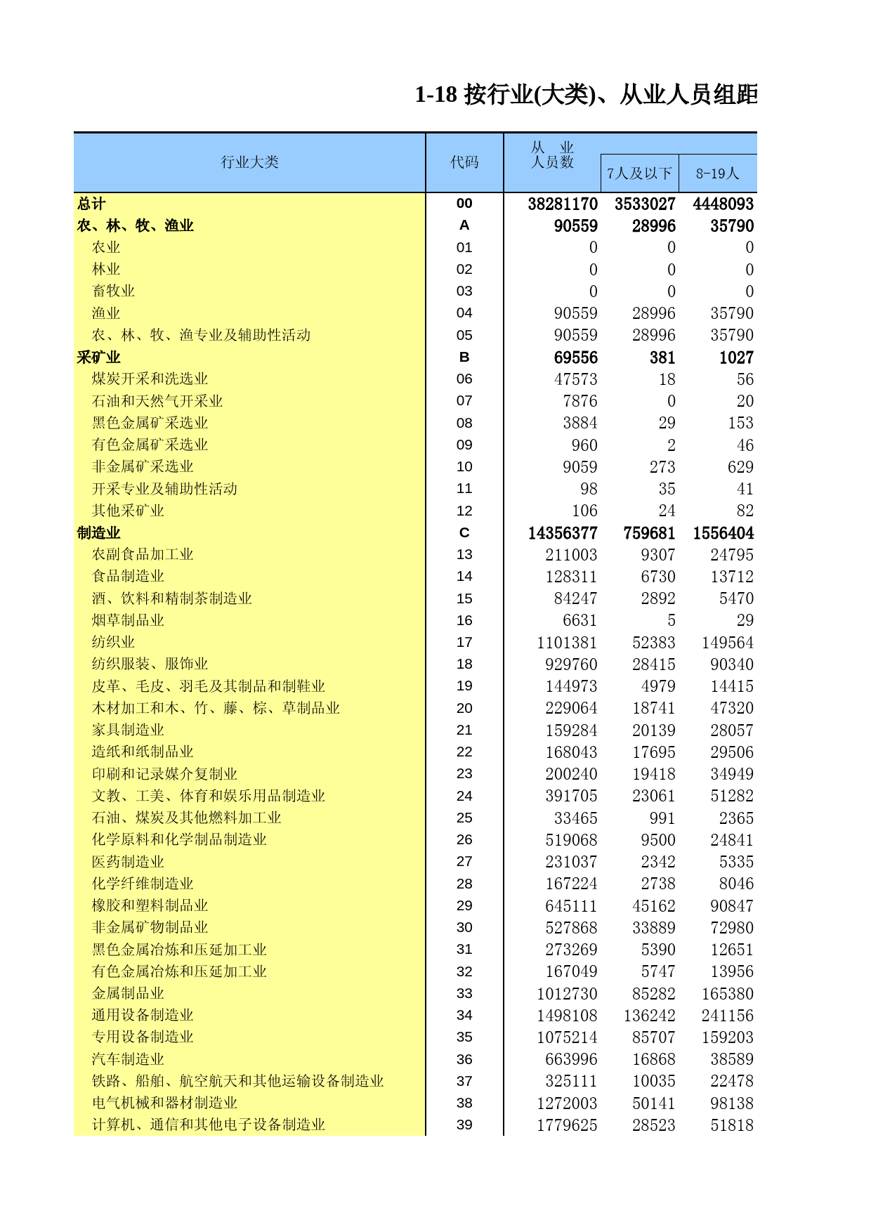 江苏经济普查年鉴2018_ 1-18 按行业(大类)、从业人员组距分组的法人单位从业人员数_第1页