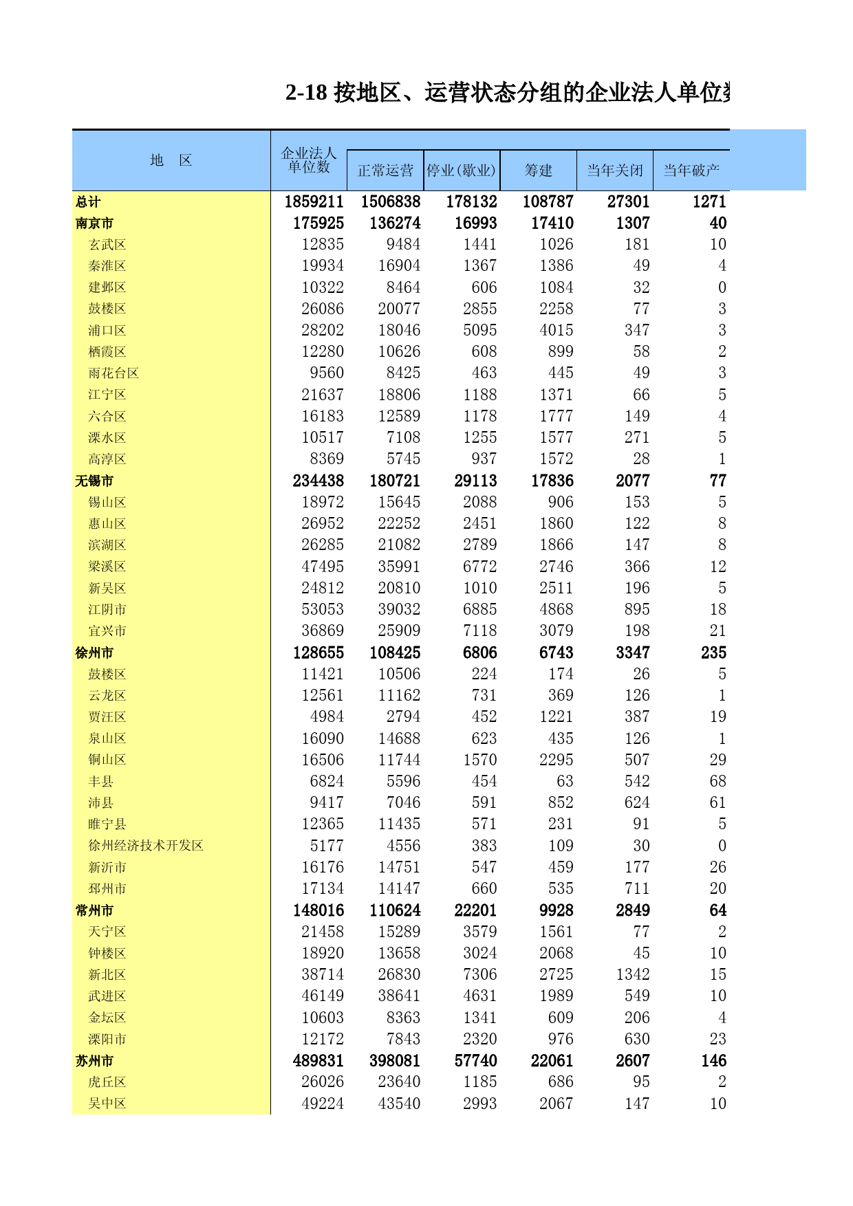 江苏经济普查年鉴2018_ 2-18 按地区、运营状态分组的企业法人单位数_第1页