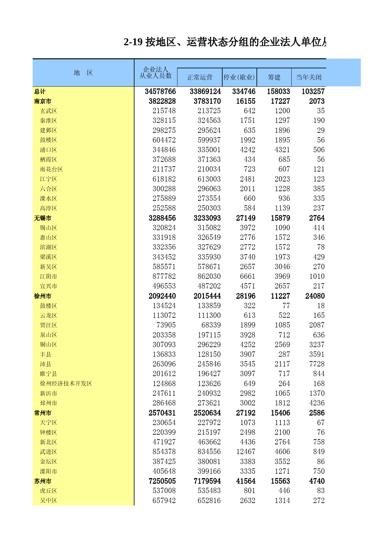 江苏经济普查年鉴2018_ 2-19 按地区、运营状态分组的企业法人单位从业人员数_第1页