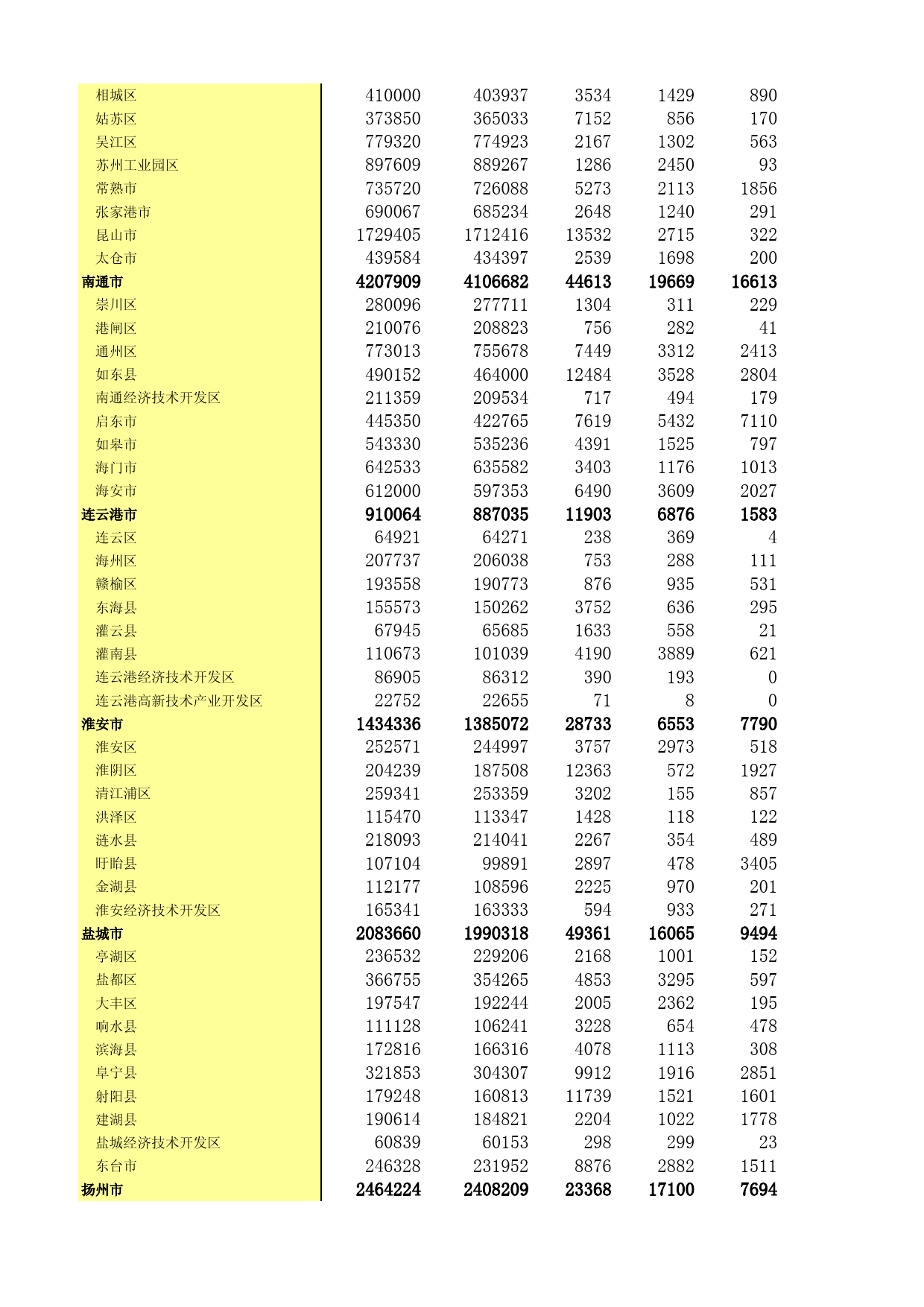 江苏经济普查年鉴2018_ 2-19 按地区、运营状态分组的企业法人单位从业人员数_第2页