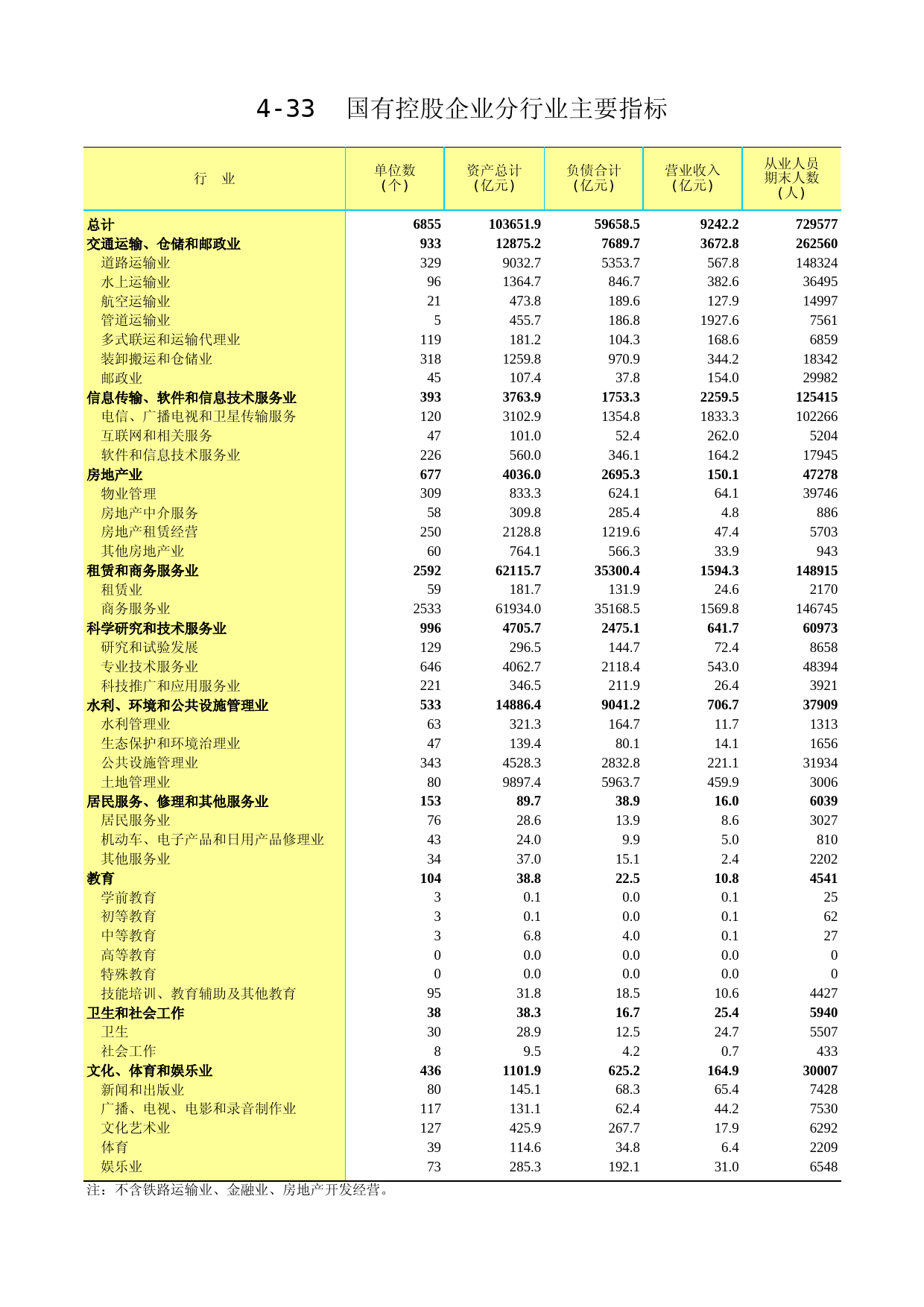 江苏经济普查年鉴2018_ 4-33国有控股企业分行业主要指标_第1页