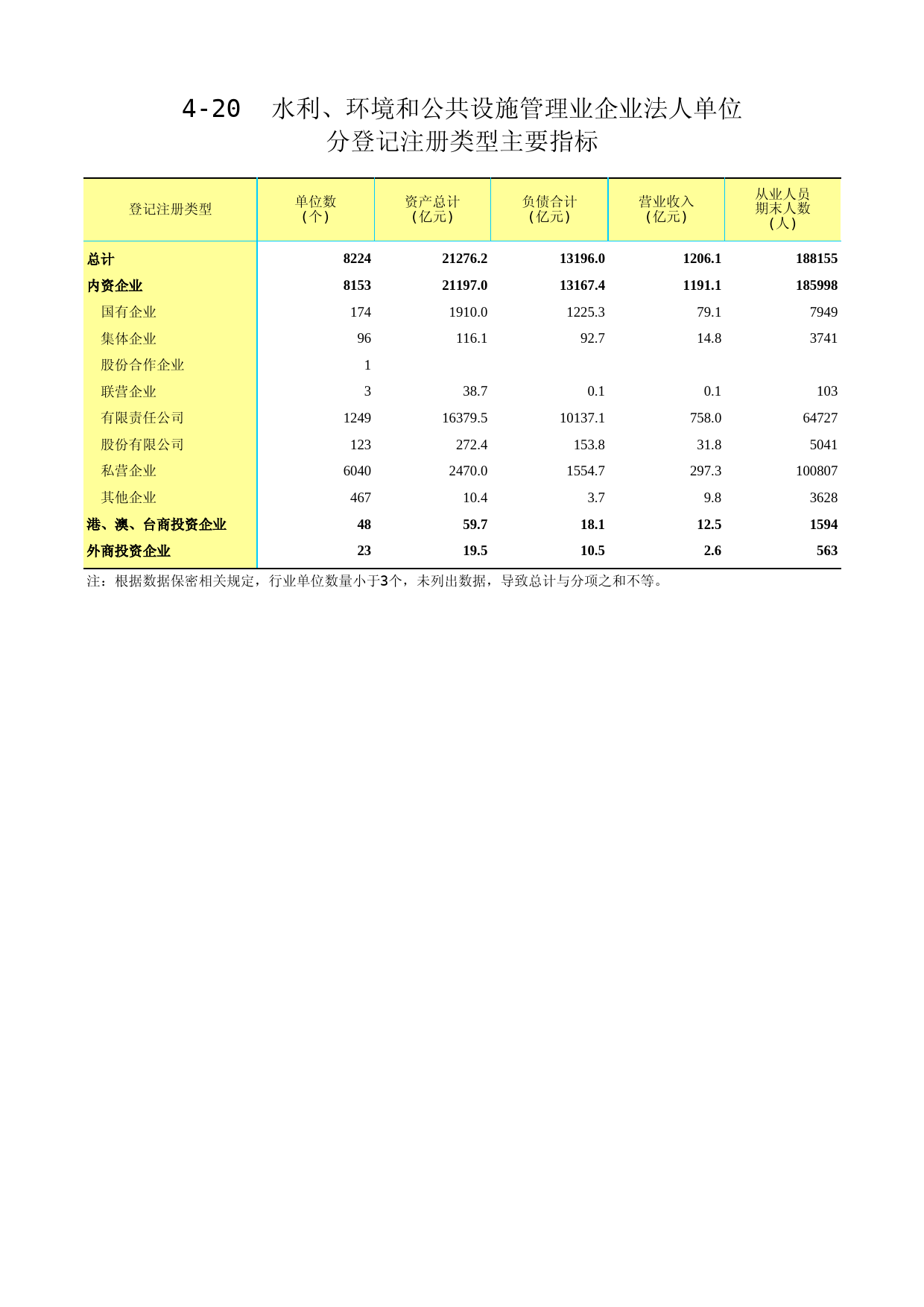 江苏经济普查年鉴2018_ 4-20水利、环境和公共设施管理业企业法人单位分登记注册类型主要指标_第1页