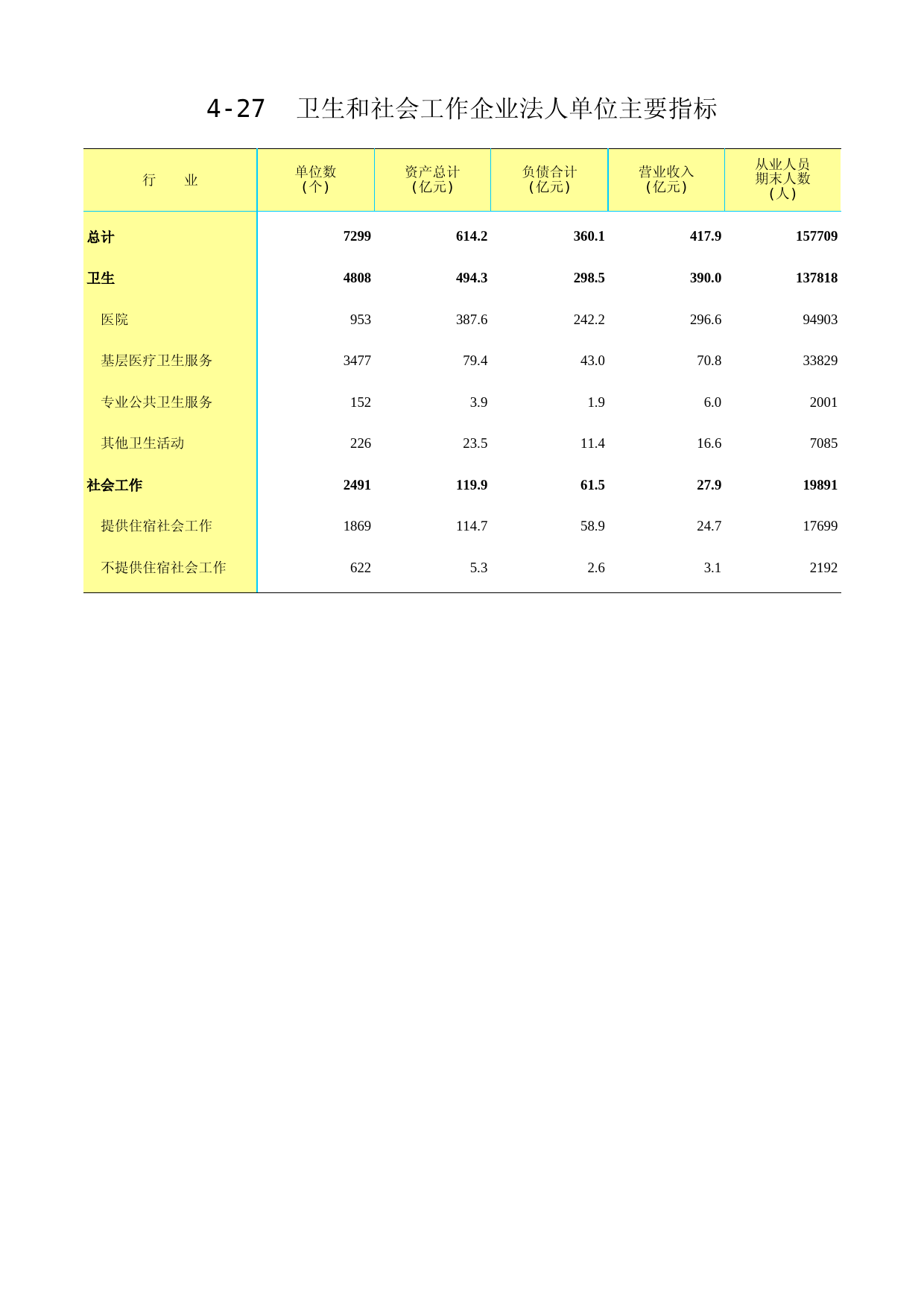 江苏经济普查年鉴2018_ 4-27卫生和社会工作企业法人单位主要指标