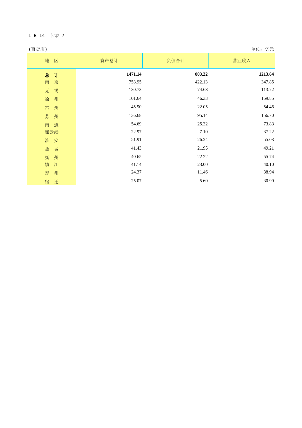 江苏经济普查年鉴2018_ 1-B-14-07  百货店零售业法人企业财务状况2019-12-08_第1页