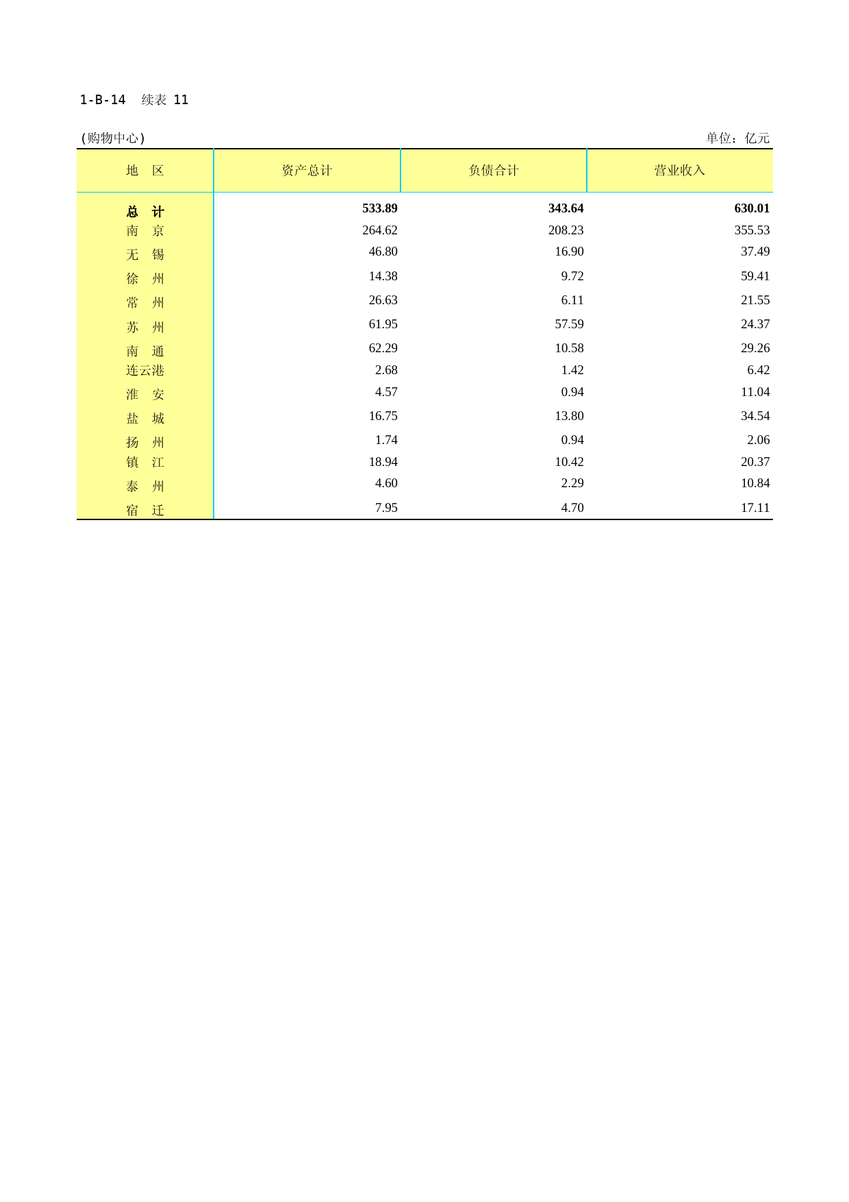 江苏经济普查年鉴2018_ 1-B-14-11  购物中心零售业法人企业财务状况2019-12-08_第1页