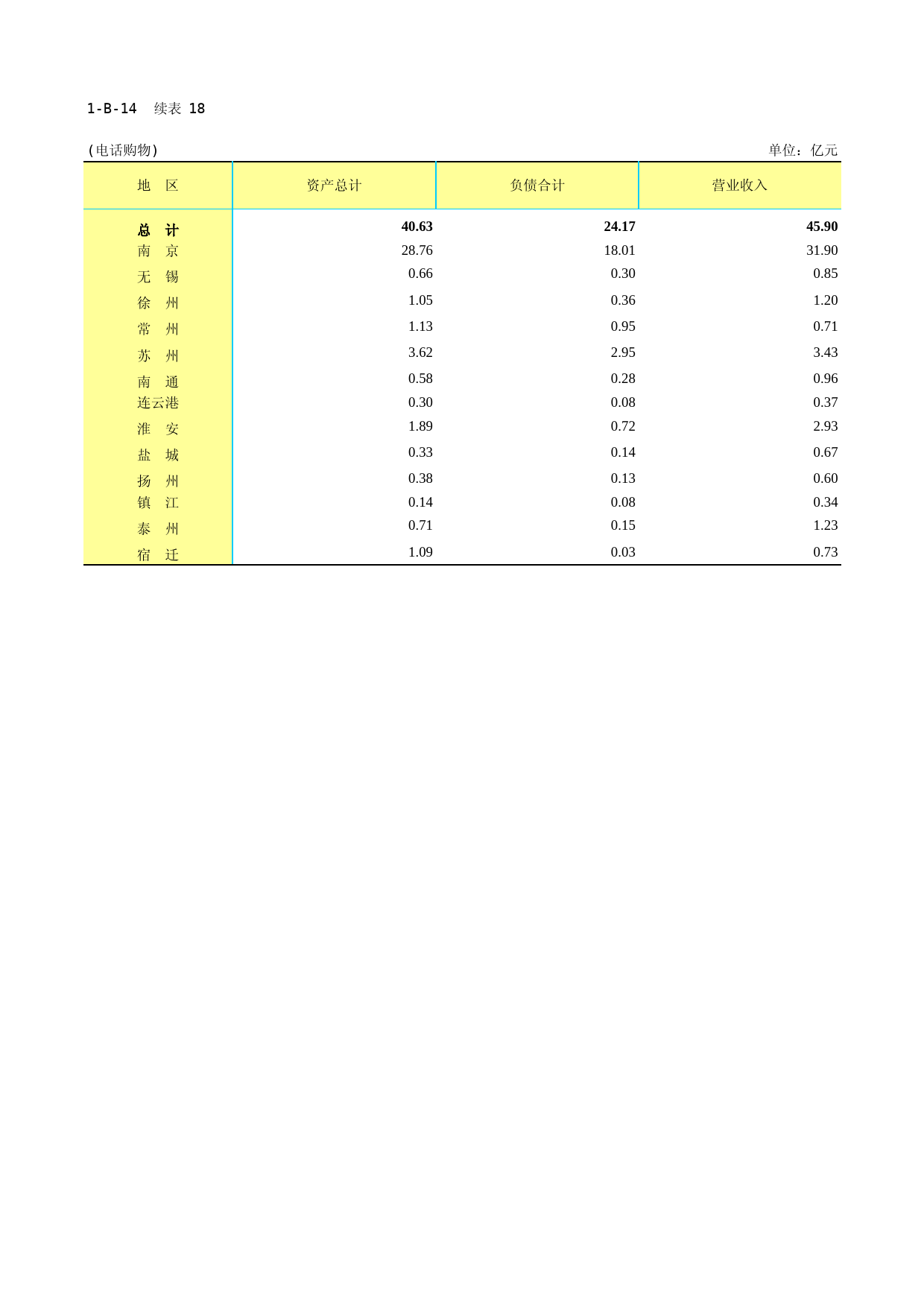 江苏经济普查年鉴2018_ 1-B-14-18  电话购物零售业法人企业财务状况2019-12-08