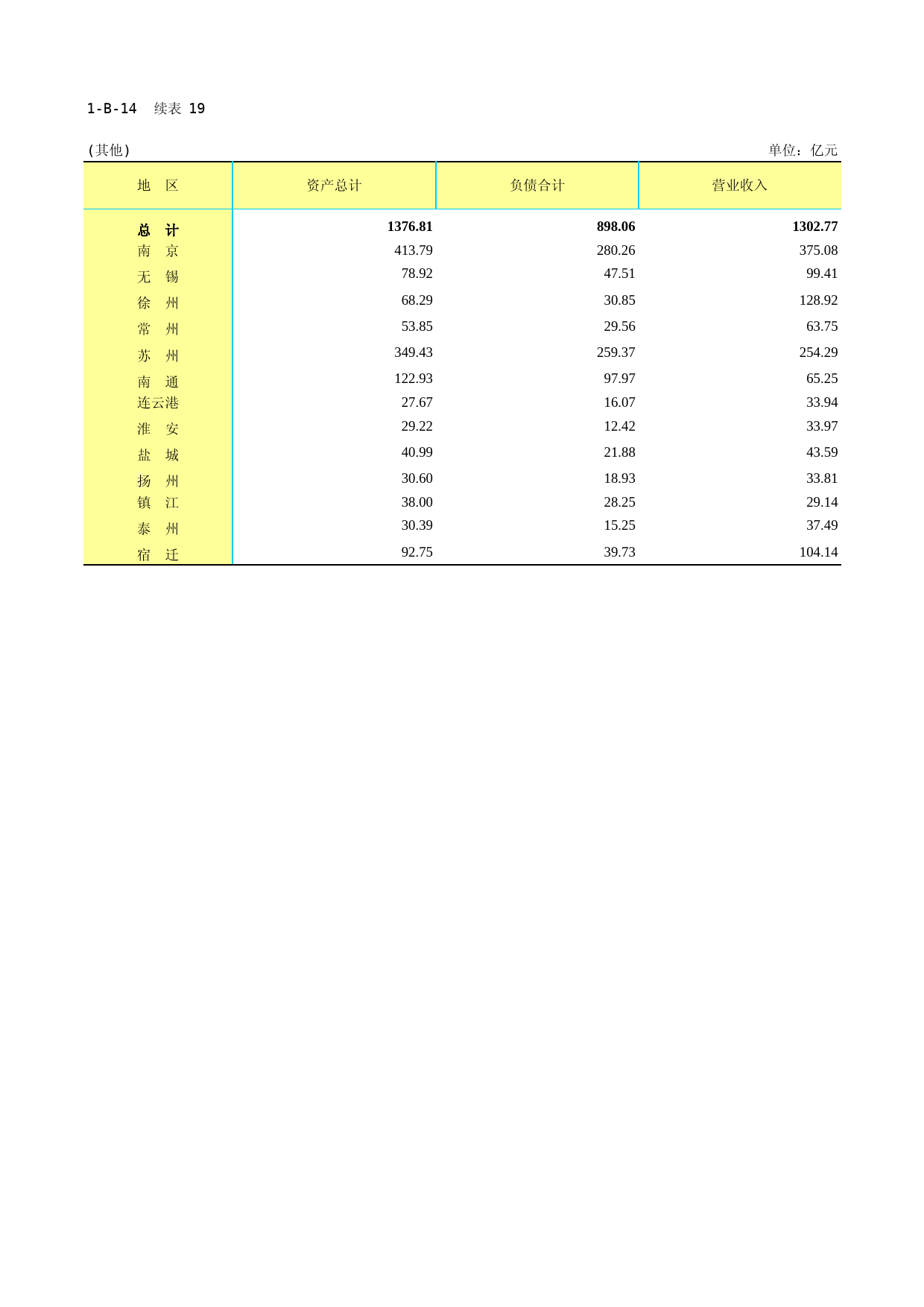 江苏经济普查年鉴2018_ 1-B-14-19  其他零售业法人企业财务状况2019-12-08_第1页