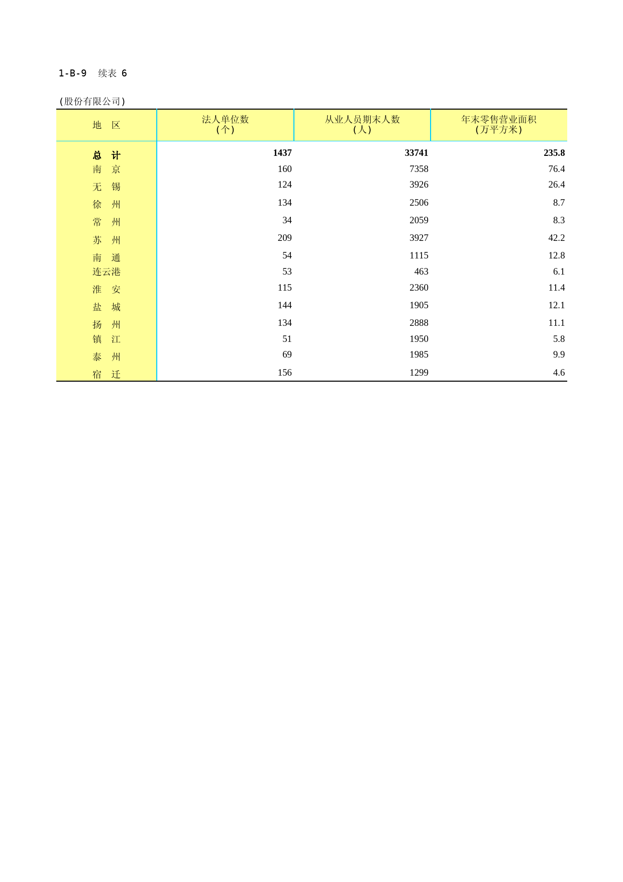 江苏经济普查年鉴2018_ 1-B-09-06  股份有限公司零售业法人企业基本情况2019-12-08_第1页