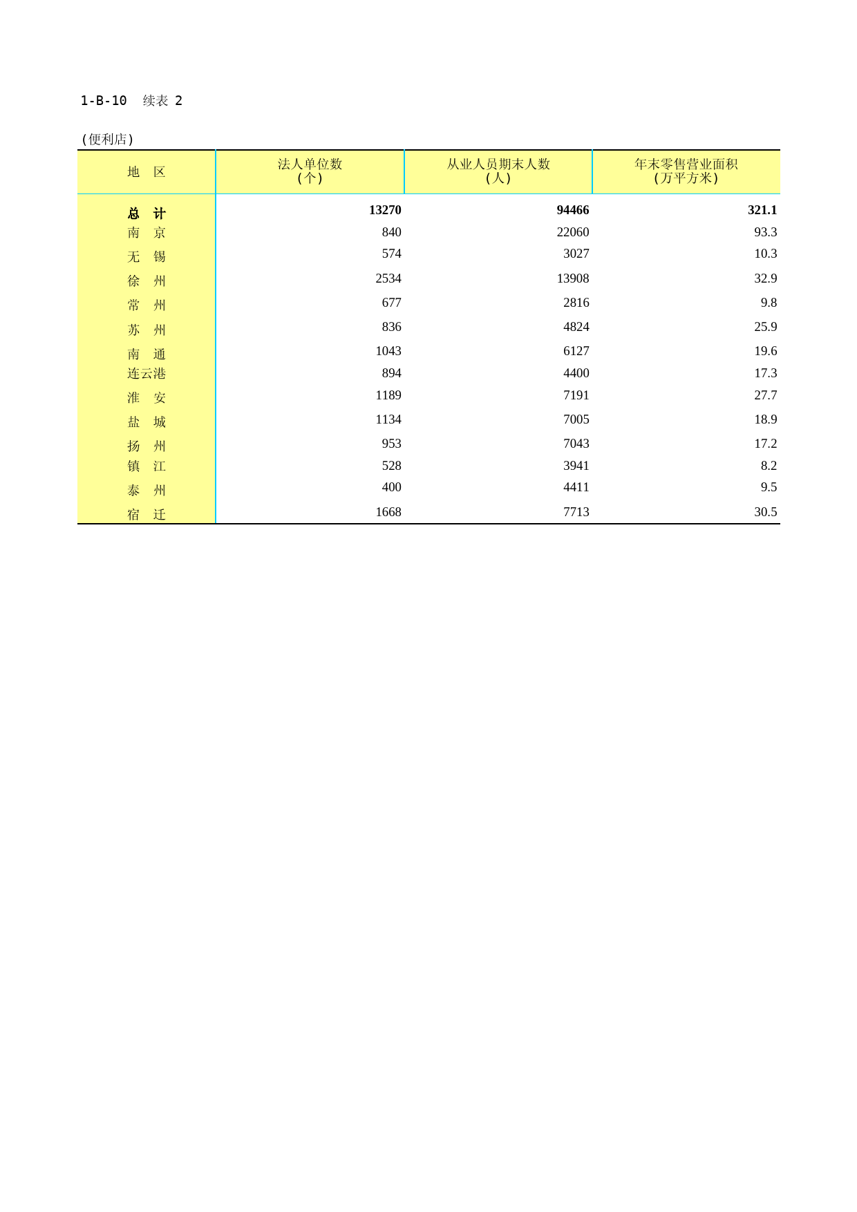 江苏经济普查年鉴2018_ 1-B-10-02  便利店零售业法人企业基本情况2019-12-08_第1页