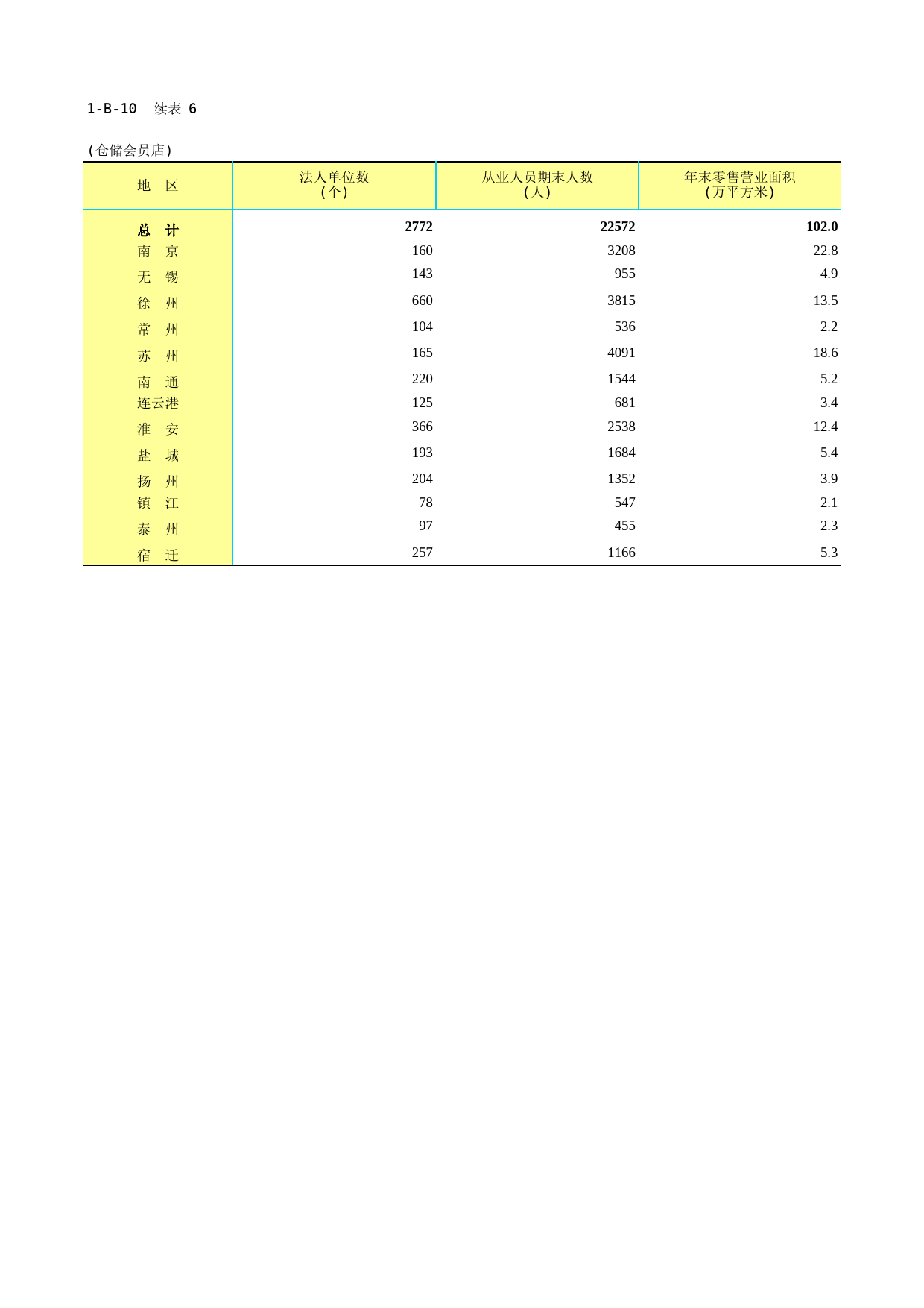 江苏经济普查年鉴2018_ 1-B-10-06  仓储会员店零售业法人企业基本情况2019-12-08_第1页