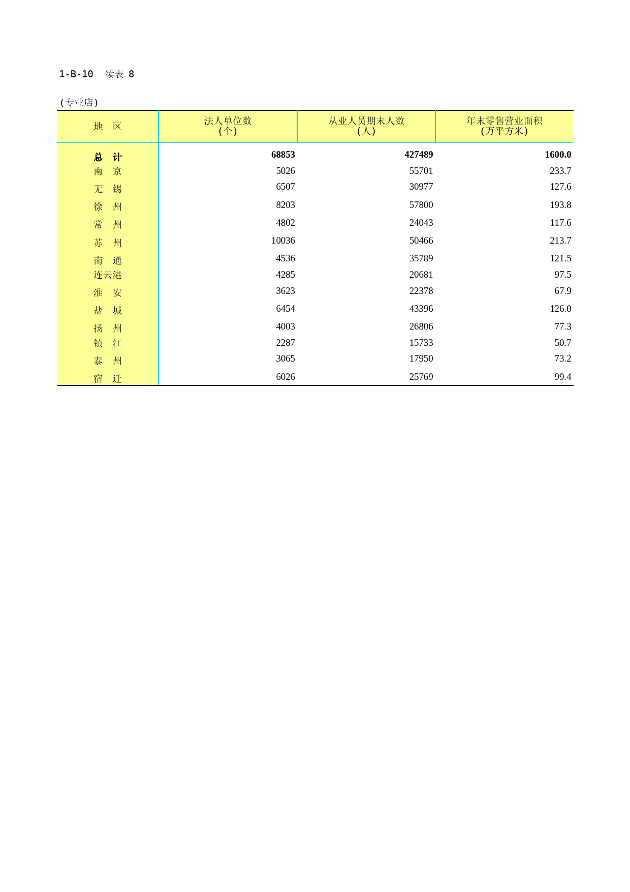 江苏经济普查年鉴2018_ 1-B-10-08  专业店零售业法人企业基本情况2019-12-08_第1页