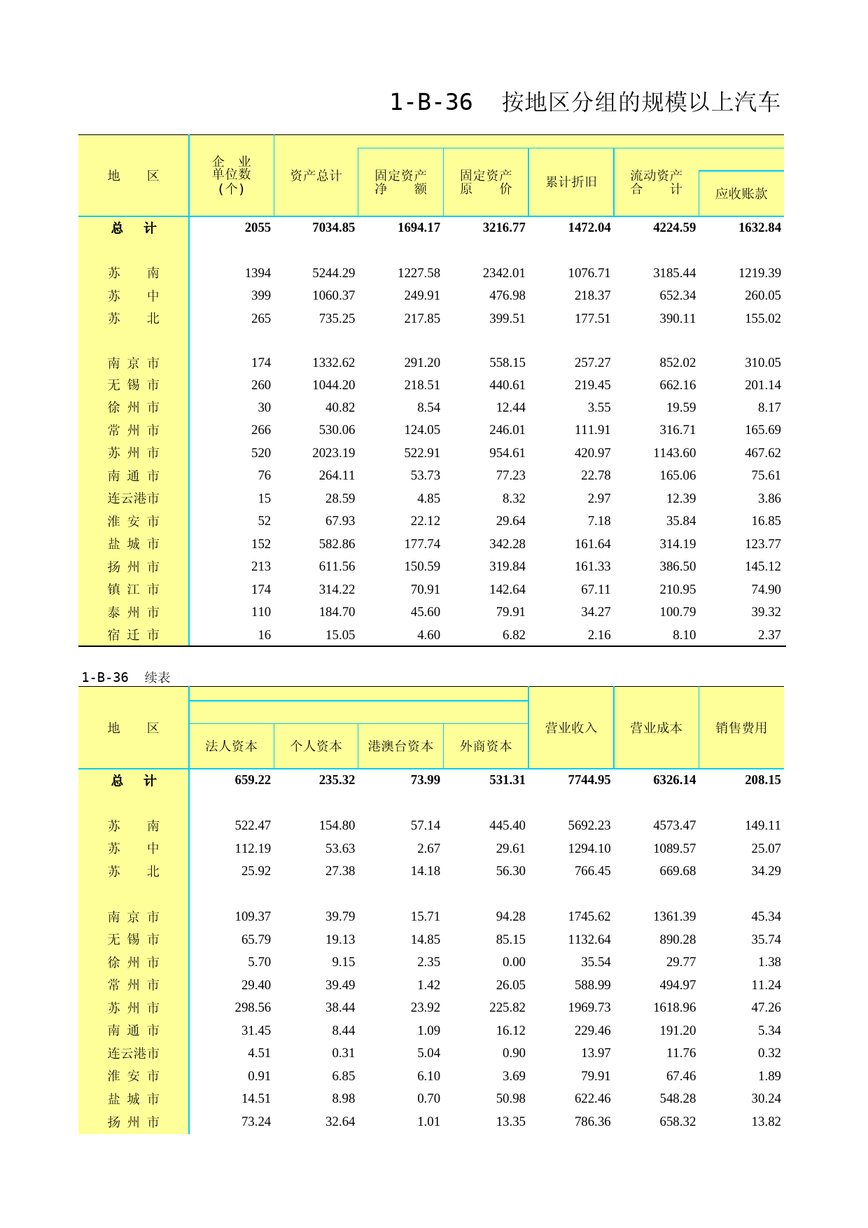 江苏经济普查年鉴2018_ 1-B-36按地区分组的规模以上汽车制造业工业企业主要经济指标_第1页