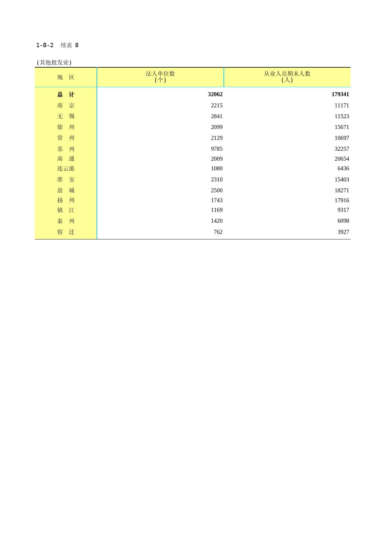 江苏经济普查年鉴2018_ 1-B-02-08  其他批发业法人企业基本情况