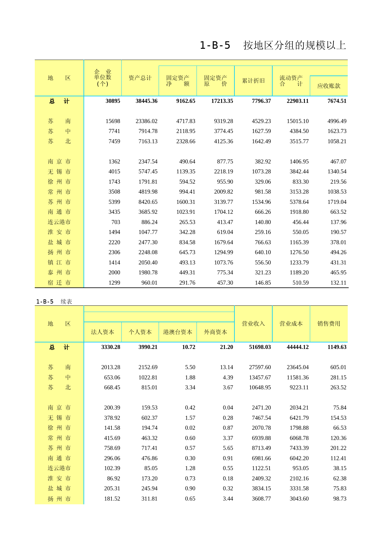 江苏经济普查年鉴2018_ 1-B-5按地区分组的规模以上私营工业企业主要经济指标