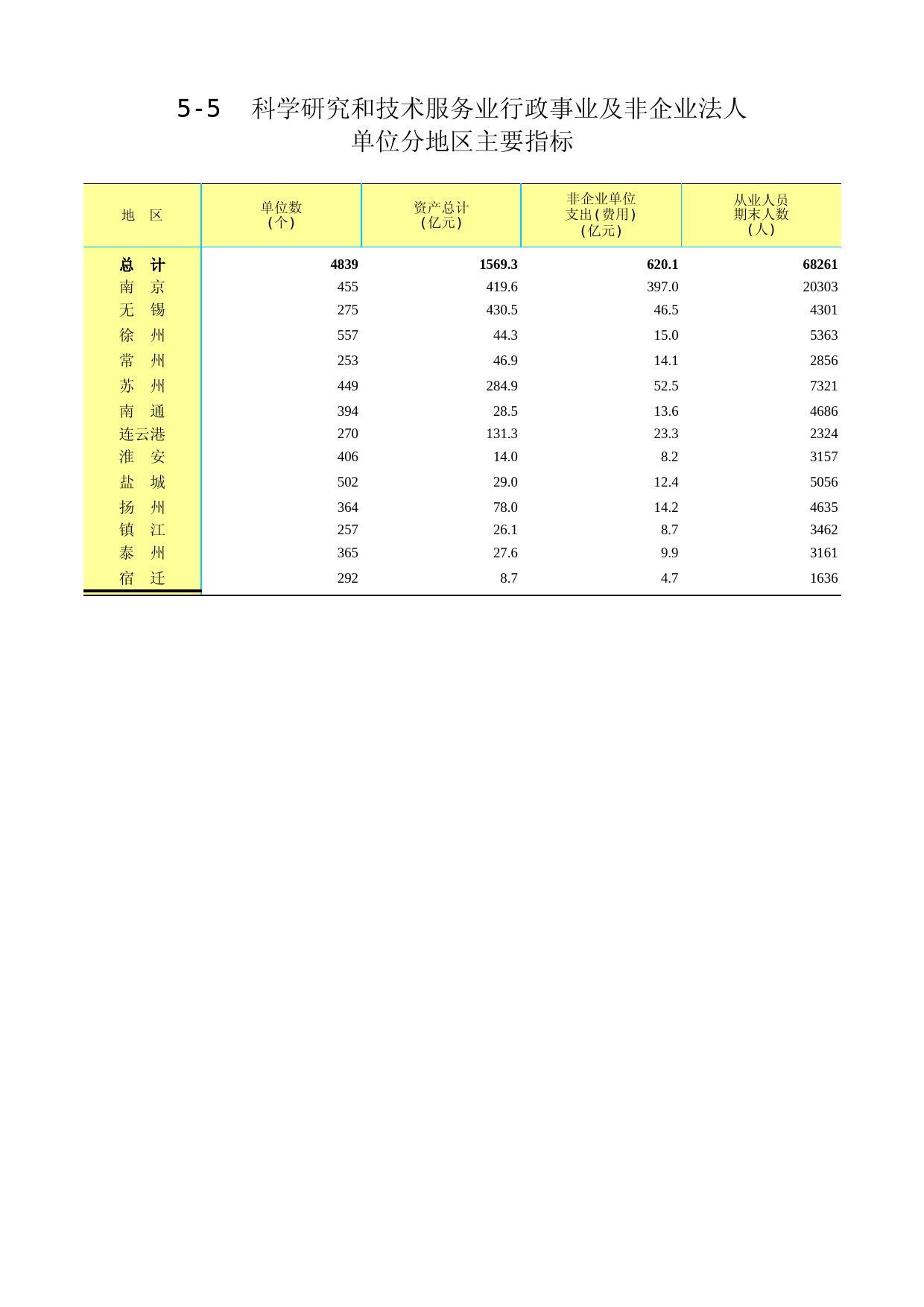 江苏经济普查年鉴2018_ 5-5科学研究和技术服务业行政事业及非企业法人单位分地区主要指标_第1页