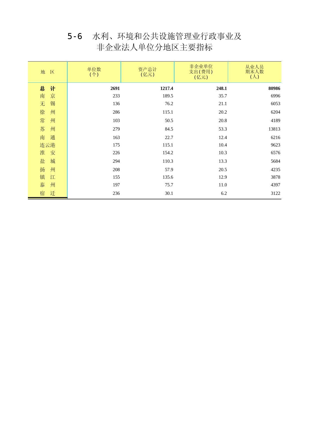 江苏经济普查年鉴2018_ 5-6水利、环境和公共设施管理业行政事业及非企业法人单位分地区主要指标_第1页
