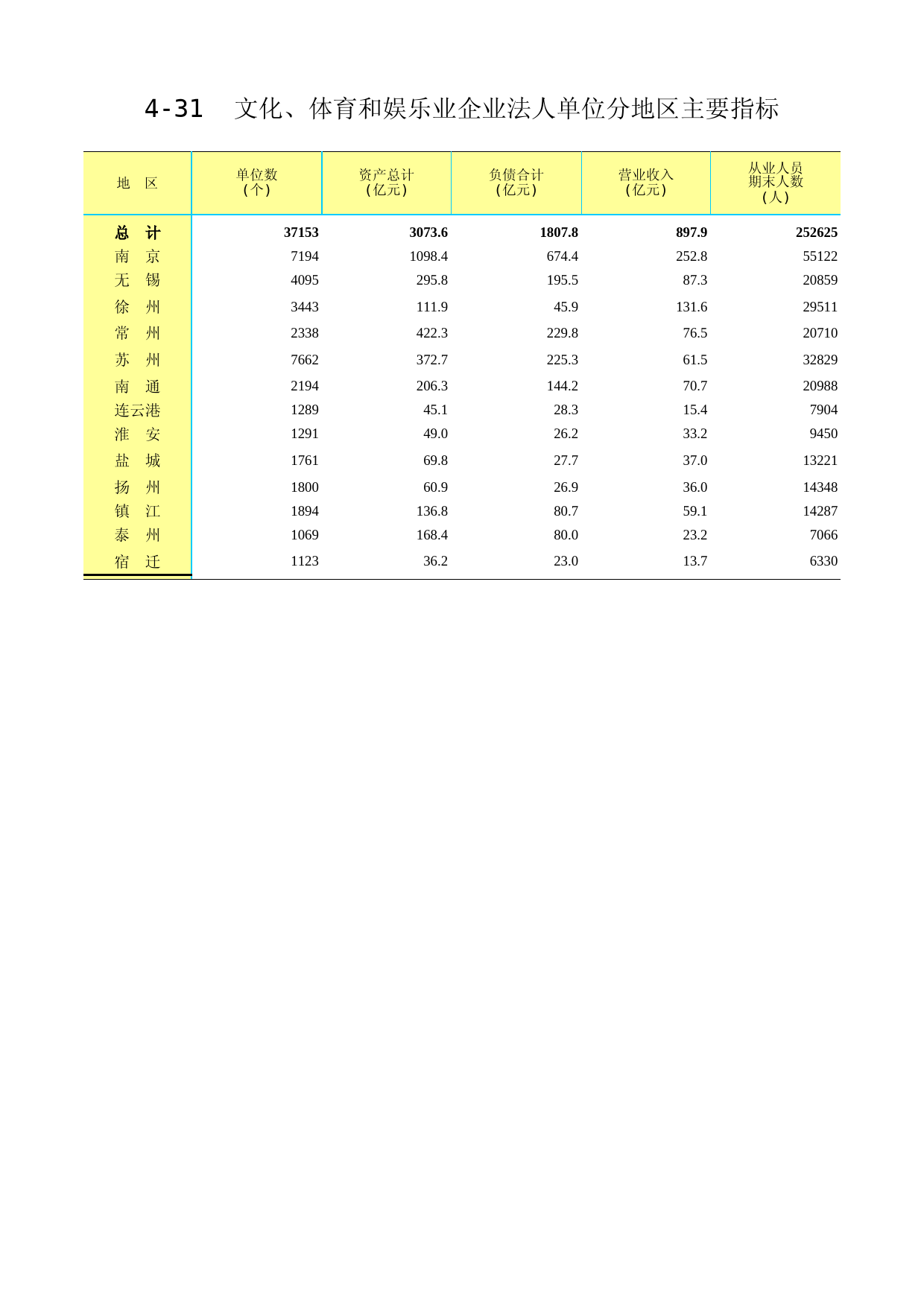 江苏经济普查年鉴2018_ 4-31文化、体育和娱乐业企业法人单位分地区主要指标