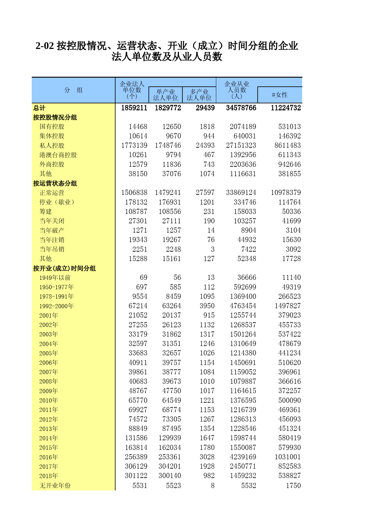 江苏经济普查年鉴2018_ 2-02 按控股情况、运营状态、开业（成立）时间分组的企业法人单位数及从业人员数_第1页