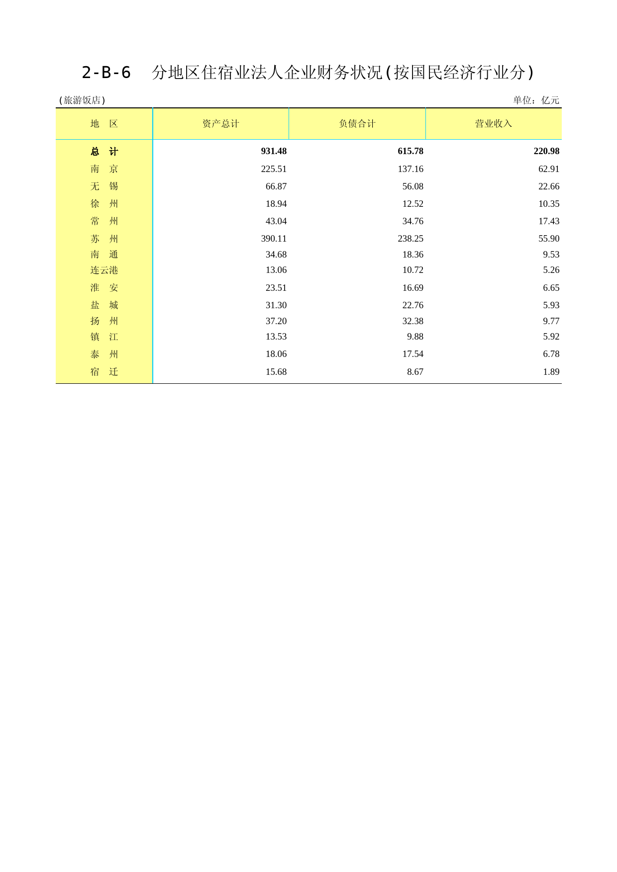 江苏经济普查年鉴2018_ 2-B-06-00  旅游饭店住宿业法人企业财务状况2019-12-08_第1页