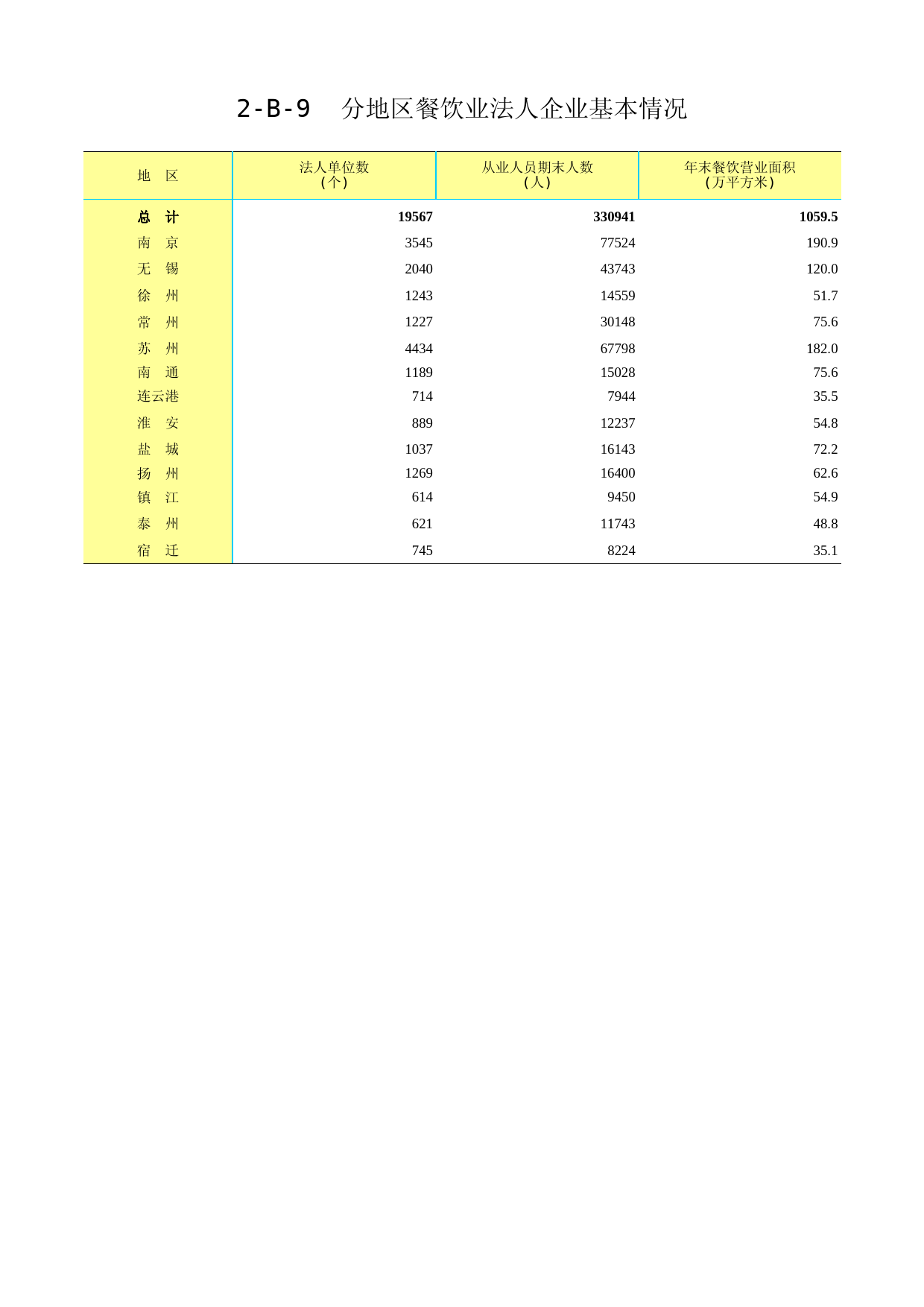 江苏经济普查年鉴2018_ 2-B-09  分地区餐饮业法人企业基本情况2019-12-08