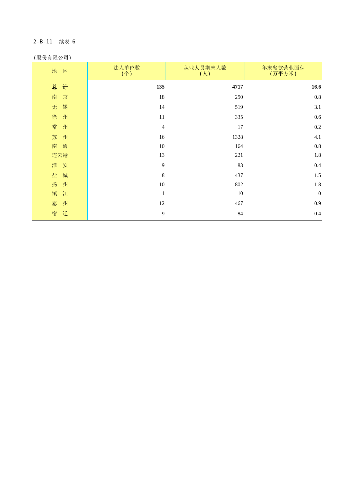 江苏经济普查年鉴2018_ 2-B-11-06  股份有限公司餐饮业法人企业基本情况