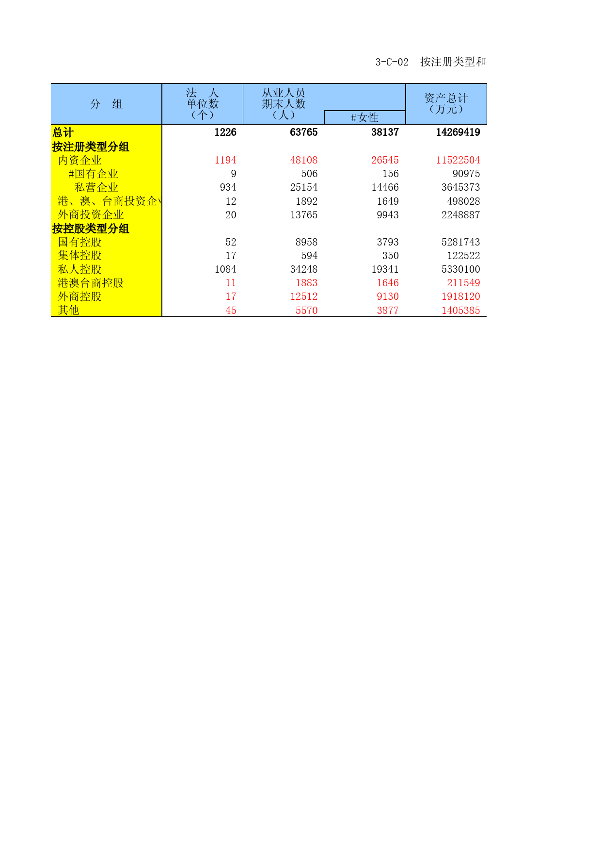 江苏经济普查年鉴2018_ (WH_C-02)按注册类型和控股情况分限额以上文化批零业企业主要财务指标2020-03-30_第1页