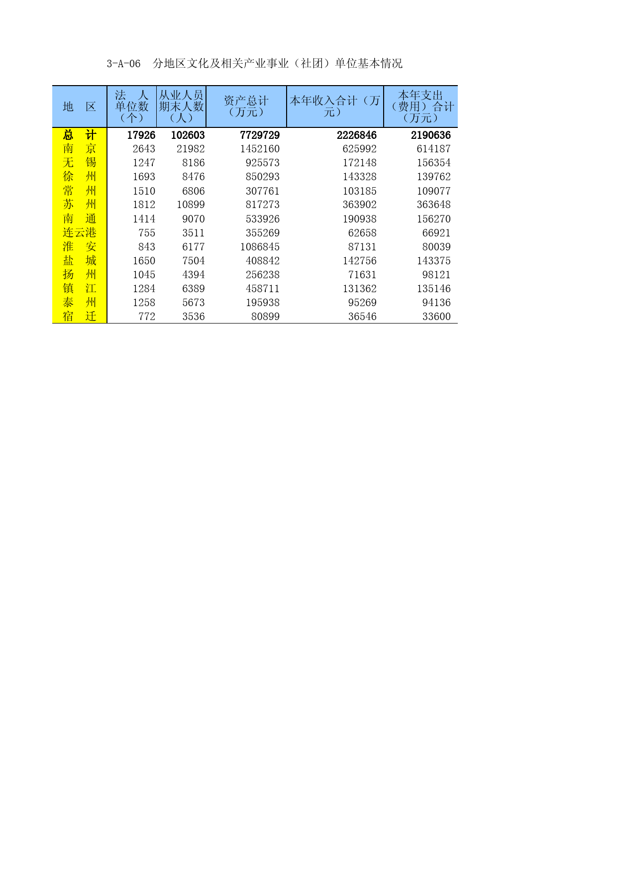 江苏经济普查年鉴2018_ (WH_A_06)分地区文化及相关产业事业（社团）单位基本情况2020-03-30