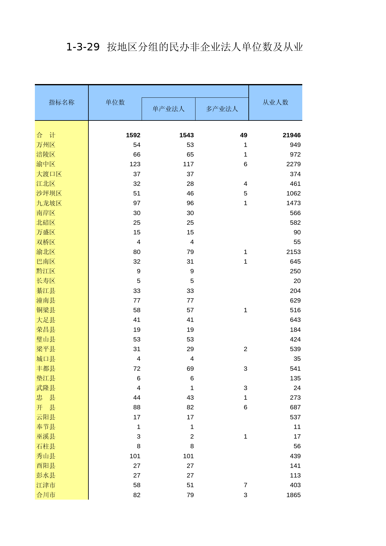 重庆经济普查年鉴2004_ A329