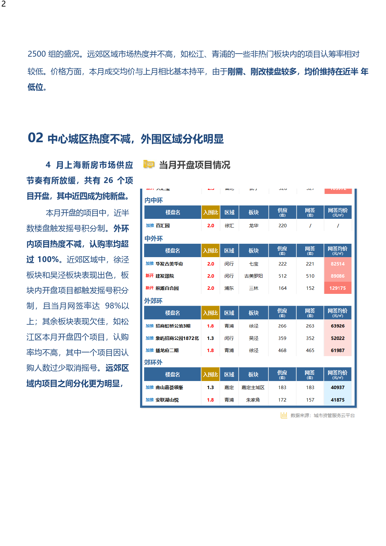 2023年4月上海住宅买卖市场：新建商品住宅_第2页