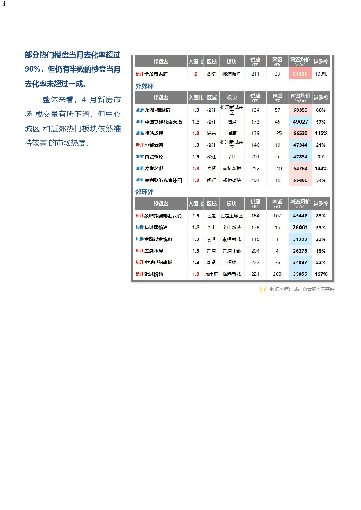 2023年4月上海住宅买卖市场：新建商品住宅_第3页