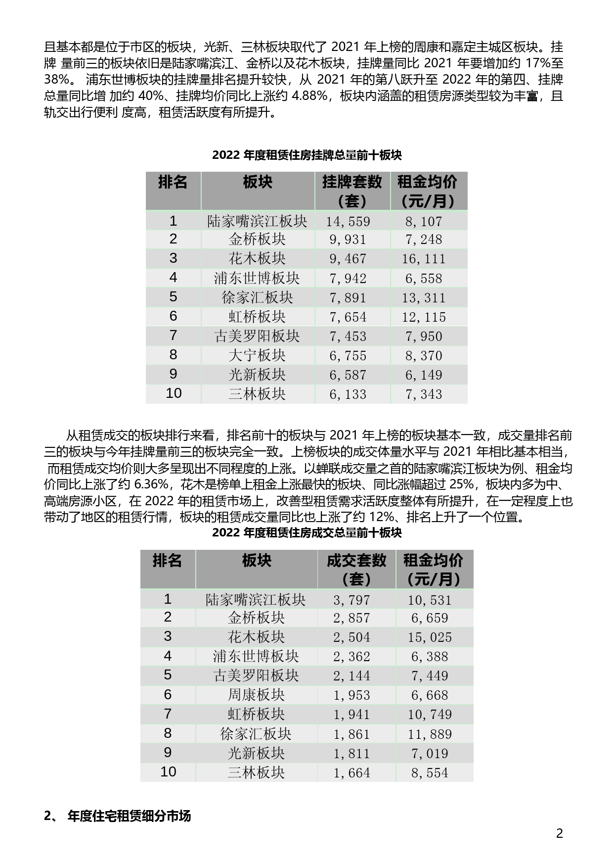 2022年上海居住租赁市场分析_第2页