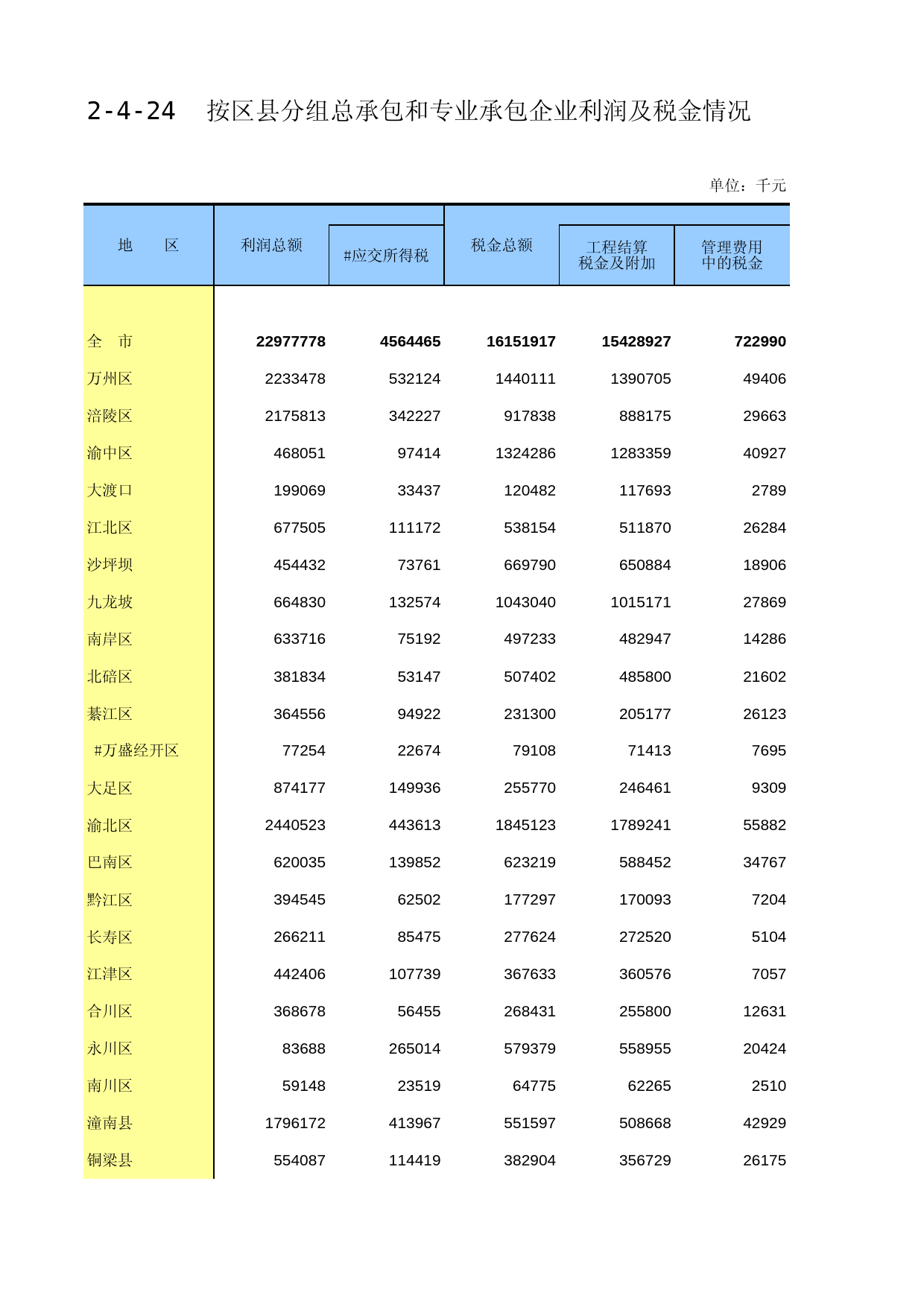 重庆经济普查年鉴2013_ 2-04-24