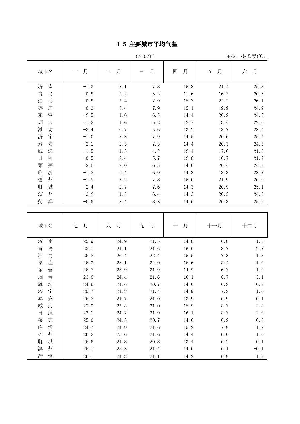 山东统计年鉴2004_ 1_5